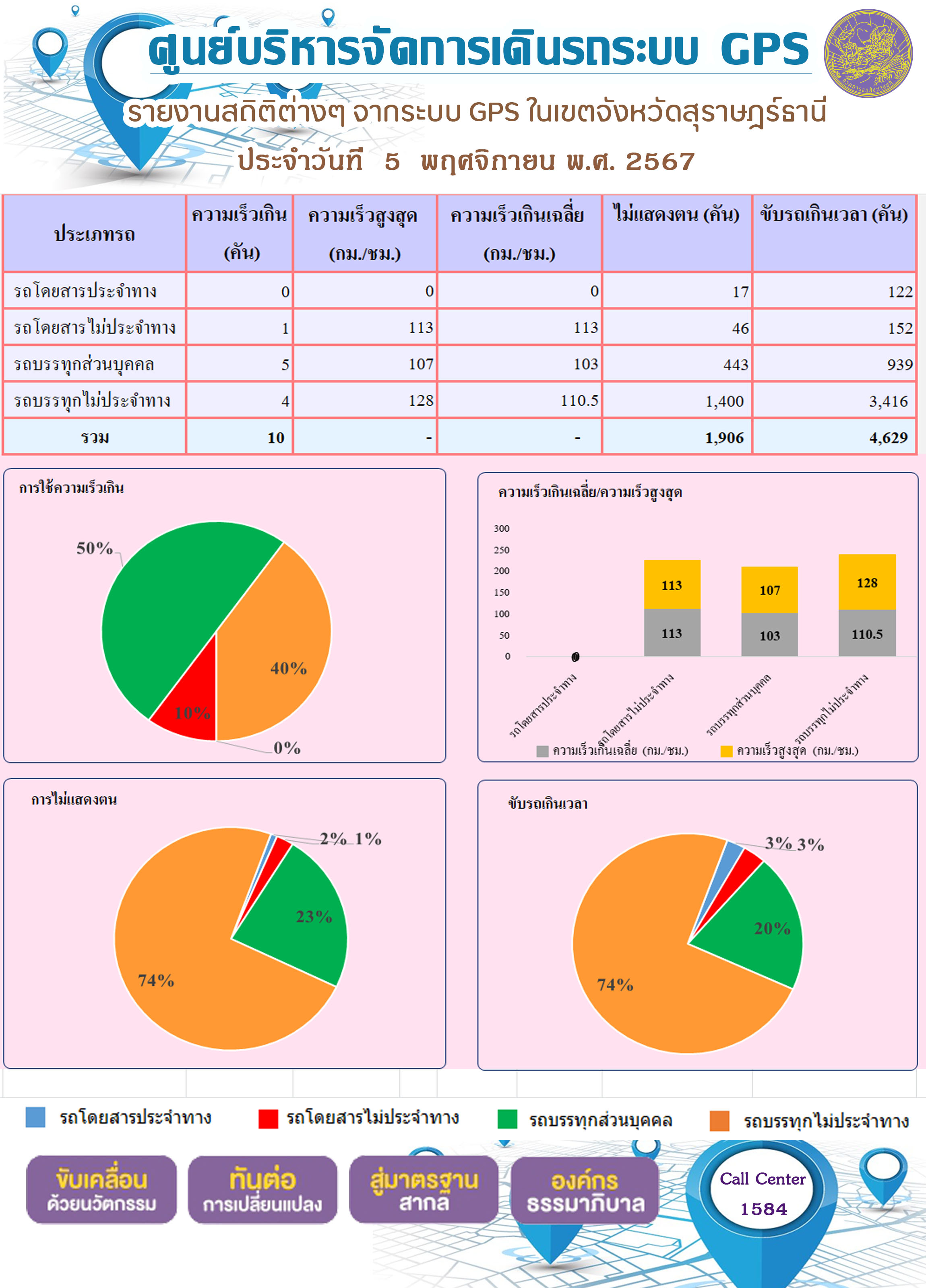 รายงานสถิติต่างๆ จากระบบ GPS ในเขตจังหวัดสุราษฎร์ธานี