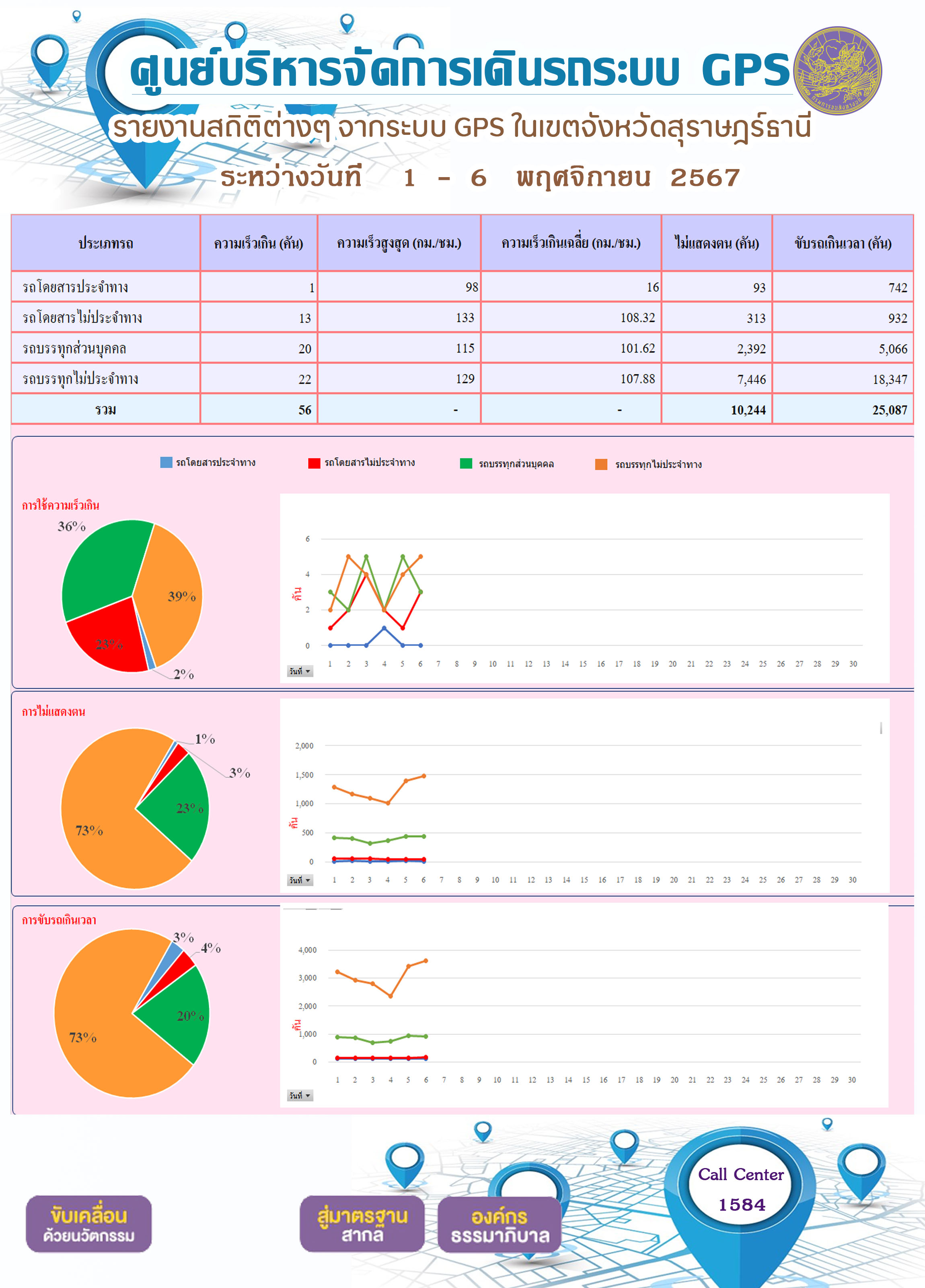 รายงานสถิติต่างๆ จากระบบ GPS ในเขตจังหวัดสุราษฎร์ธานี