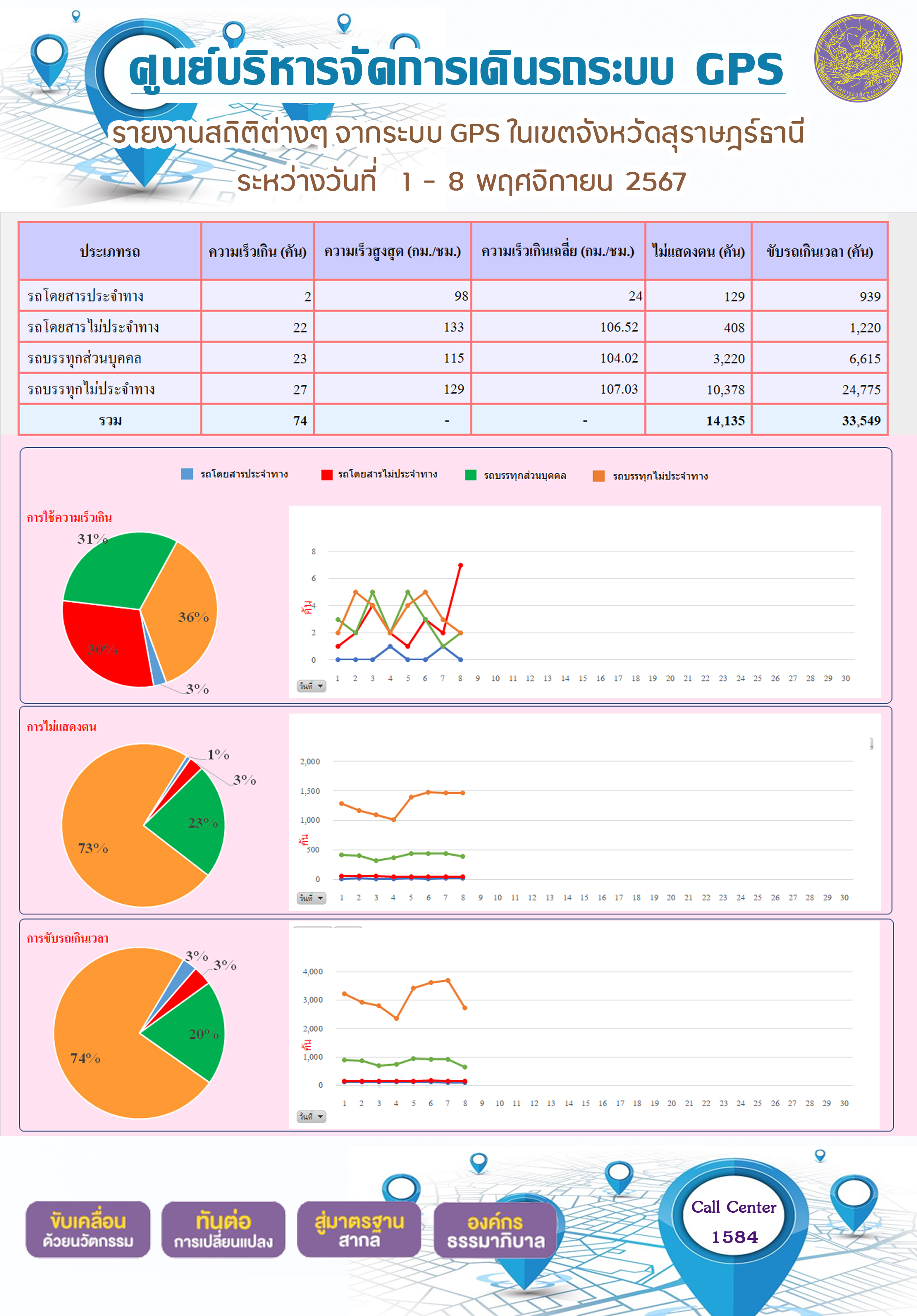 รายงานสถิติต่างๆ จากระบบ GPS ในเขตจังหวัดสุราษฎร์ธานี