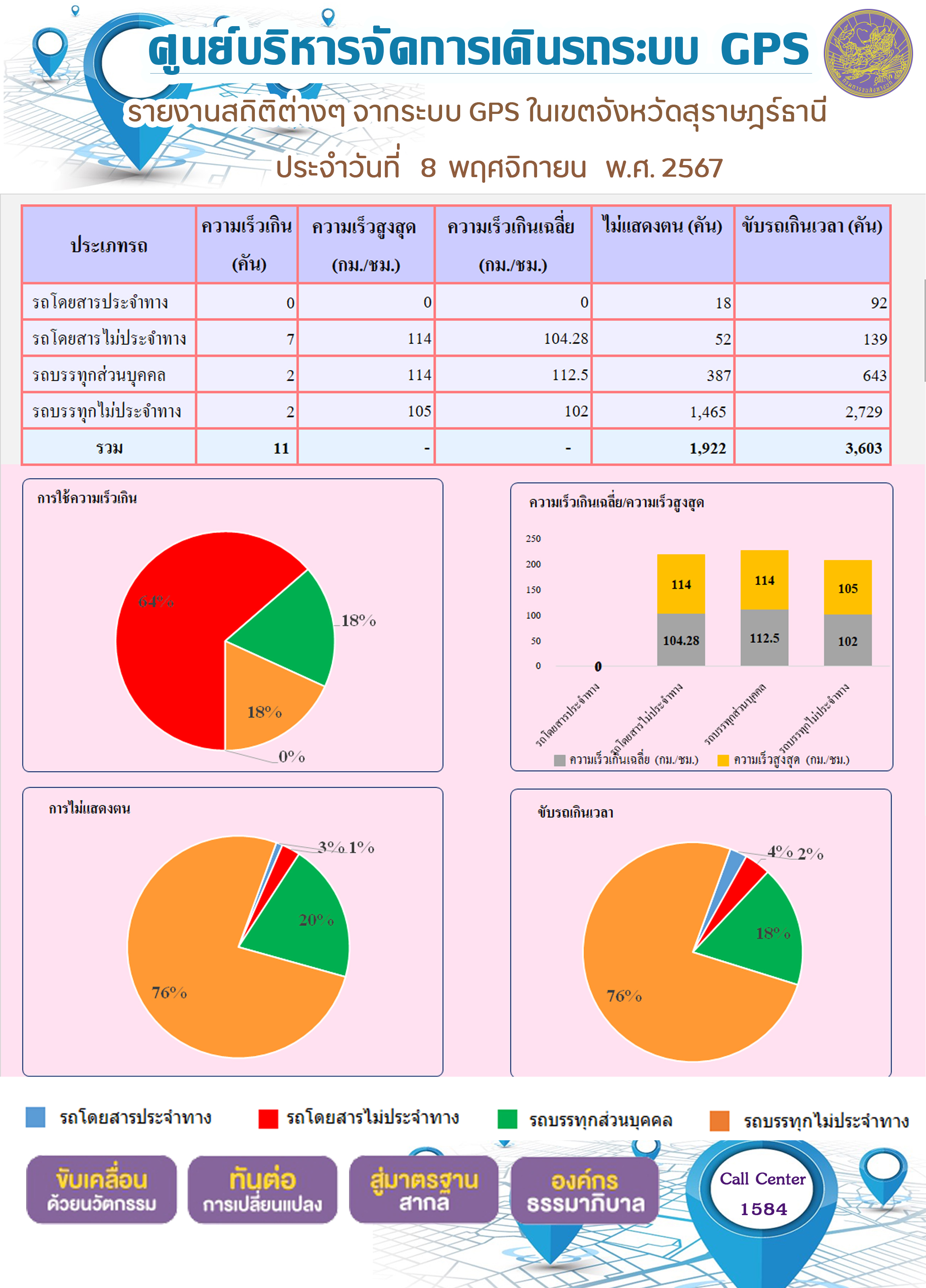 รายงานสถิติต่างๆ จากระบบ GPS ในเขตจังหวัดสุราษฎร์ธานี