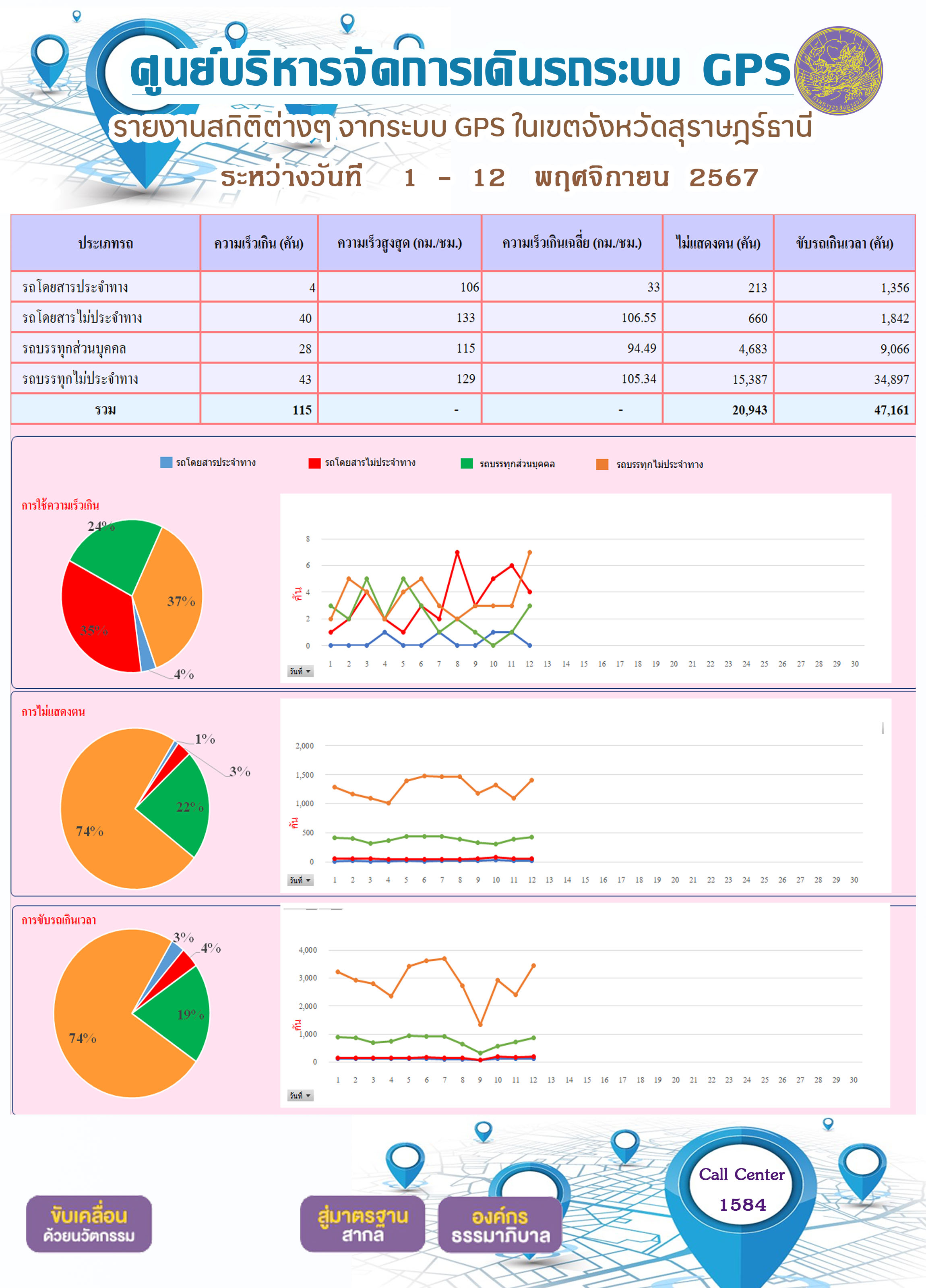 รายงานสถิติต่างๆ จากระบบ GPS ในเขตจังหวัดสุราษฎร์ธานี ระหว่างวันที่ 1 - 12 พฤศจิกายน 2567
