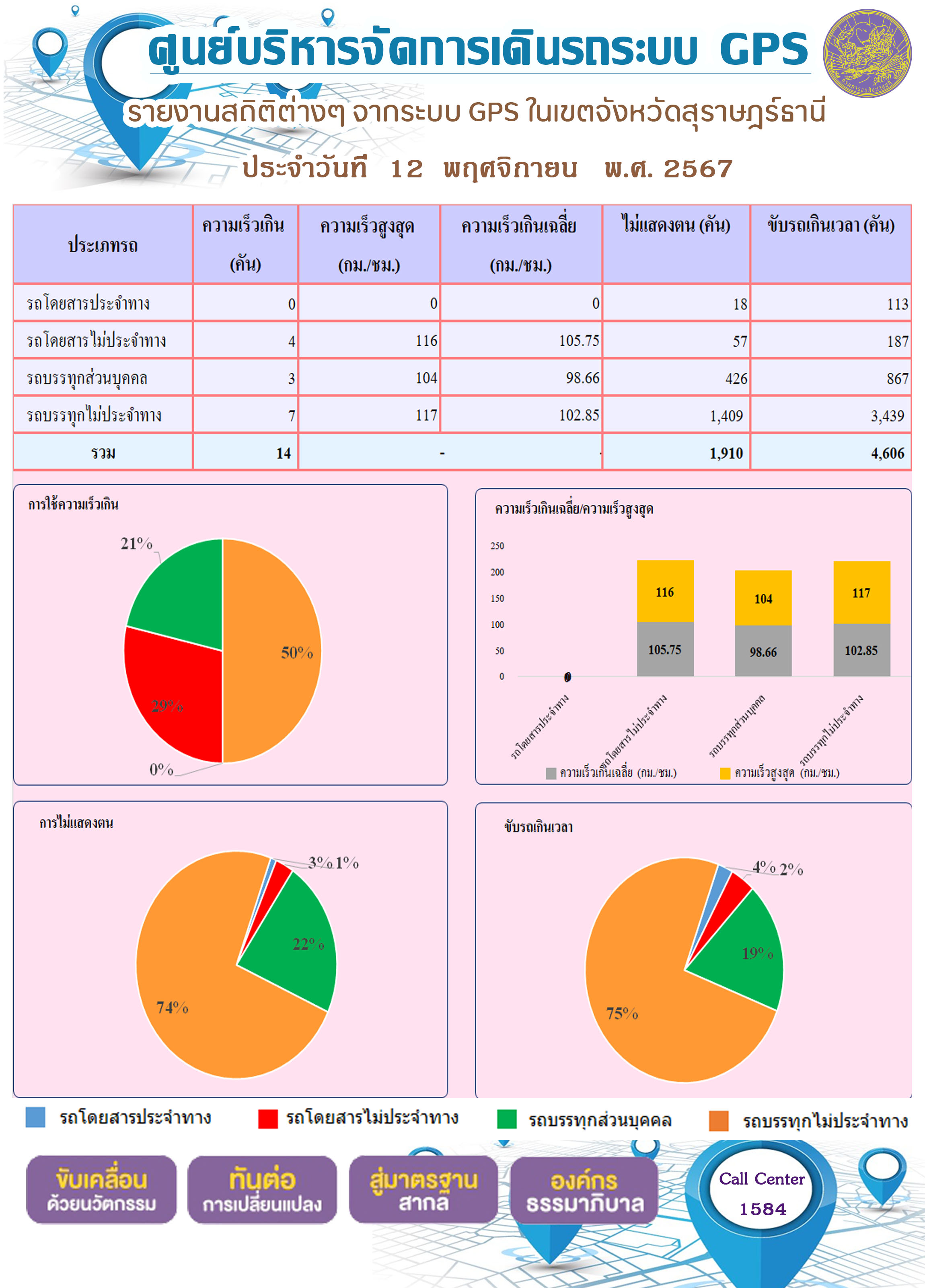 รายงานสถิติต่างๆ จากระบบ GPS ในเขตจังหวัดสุราษฎร์ธานี