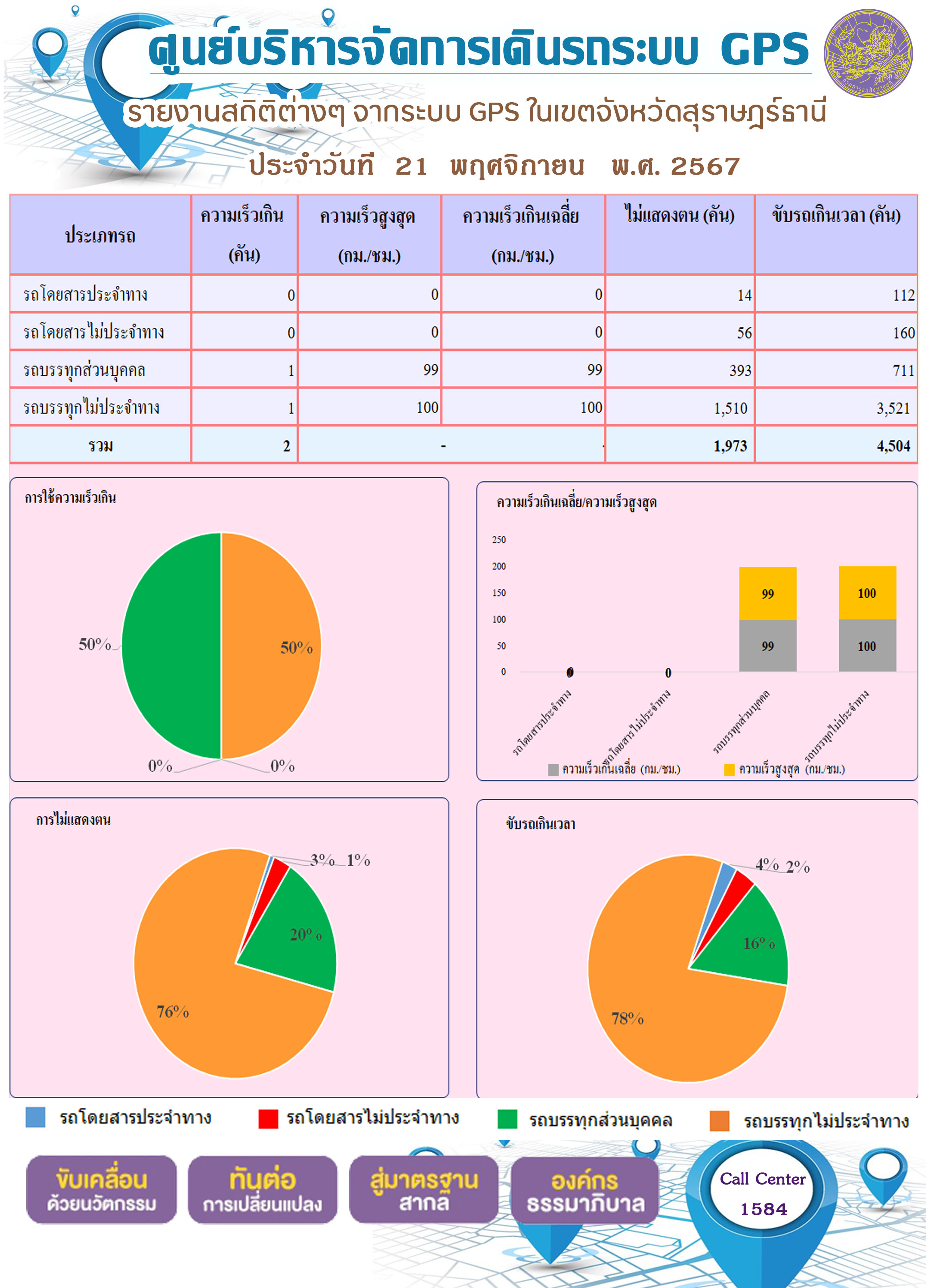 รายงานสถิติต่างๆ จากระบบ GPS ในเขตจังหวัดสุราษฎร์ธานี