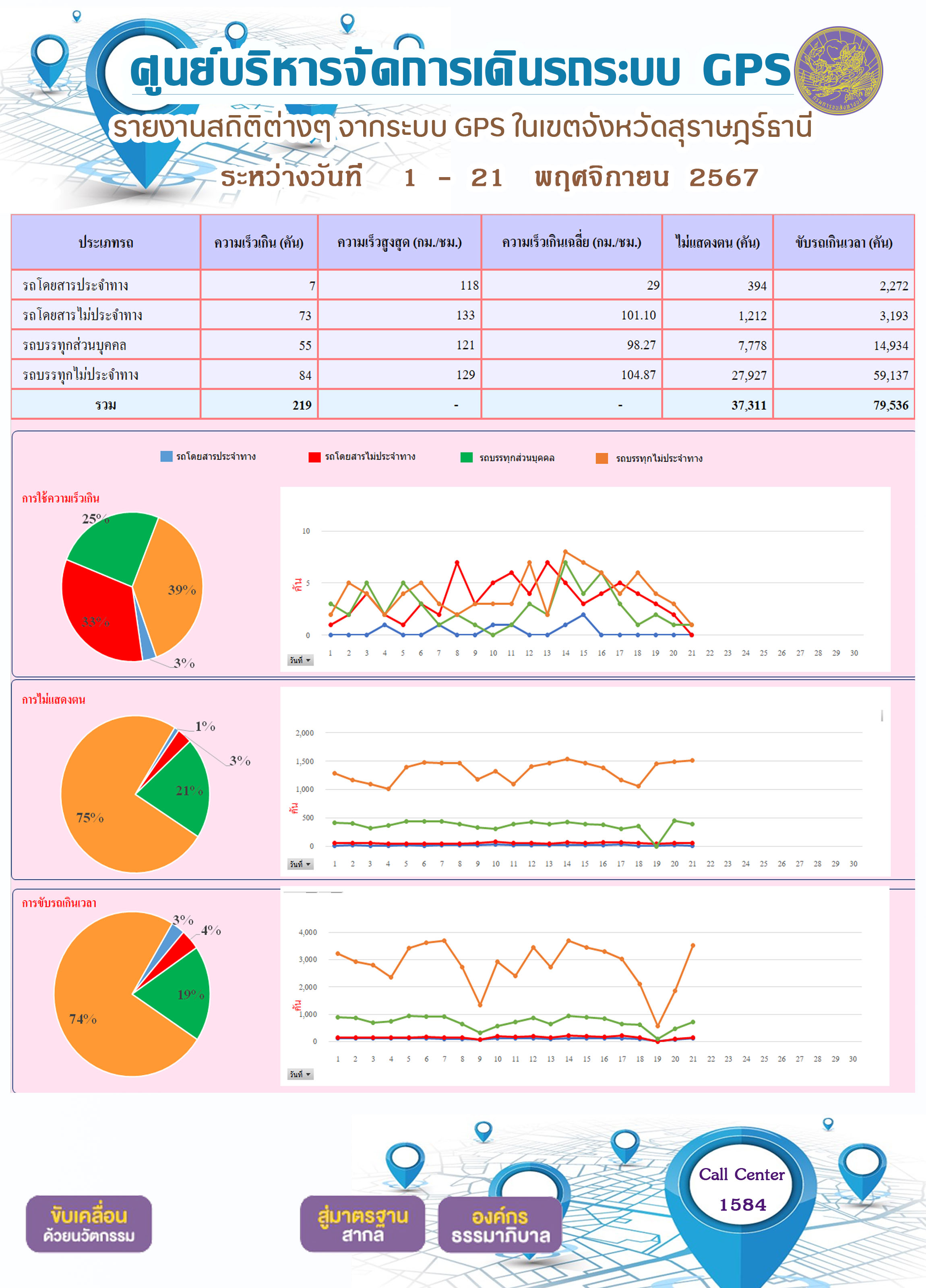 รายงานสถิติต่างๆ จากระบบ GPS ในเขตจังหวัดสุราษฎร์ธานี