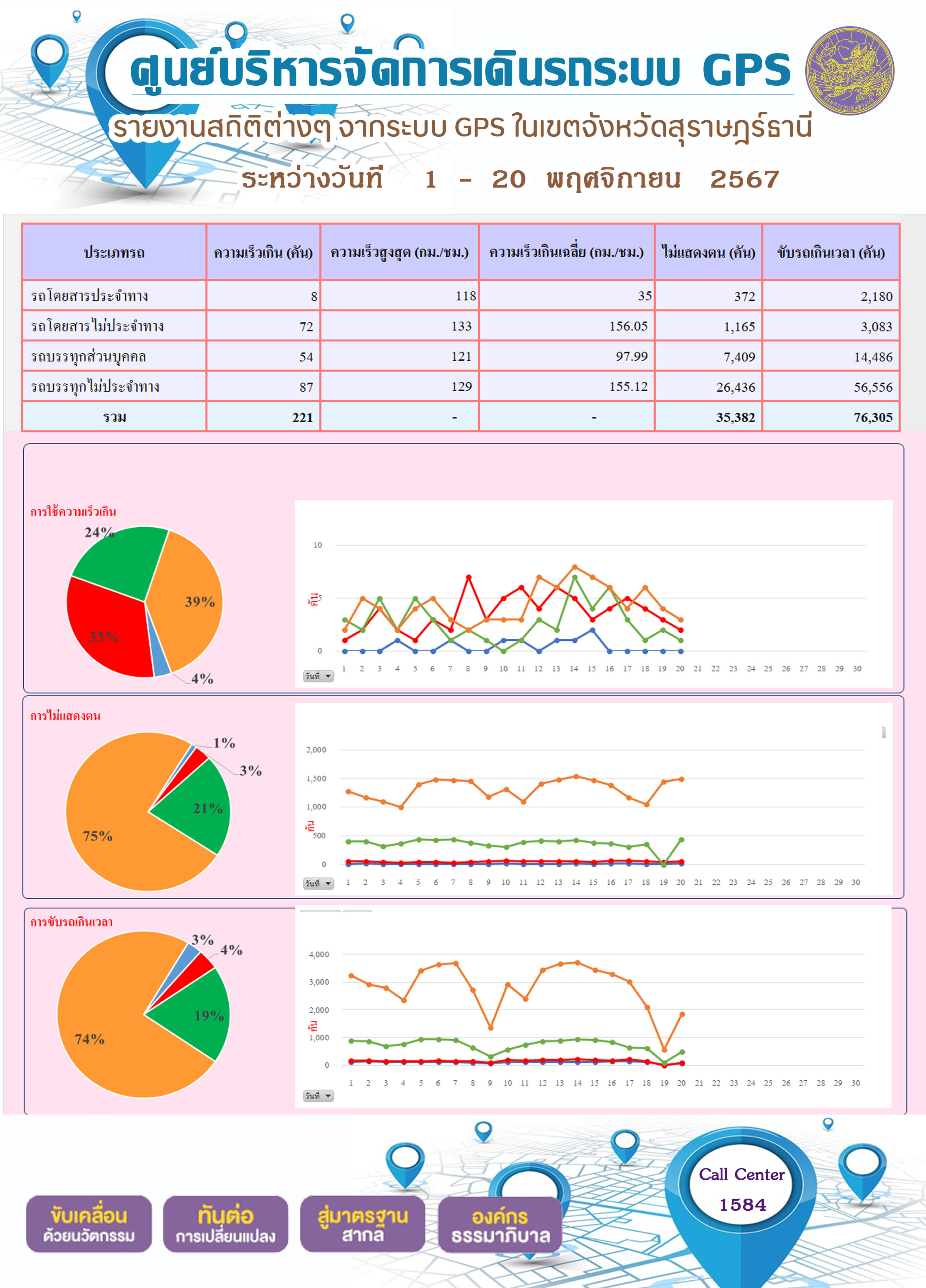 รายงานสถิติต่างๆ จากระบบ GPS ในเขตจังหวัดสุราษฎร์ธานี