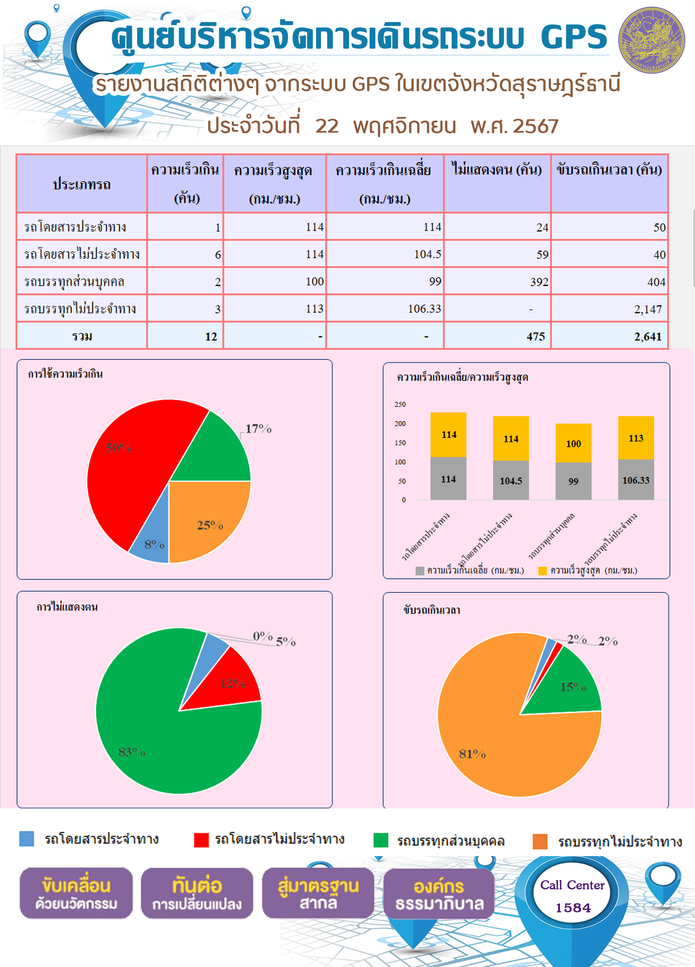 รายงานสถิติต่างๆ จากระบบ GPS ในเขตจังหวัดสุราษฎร์ธานี