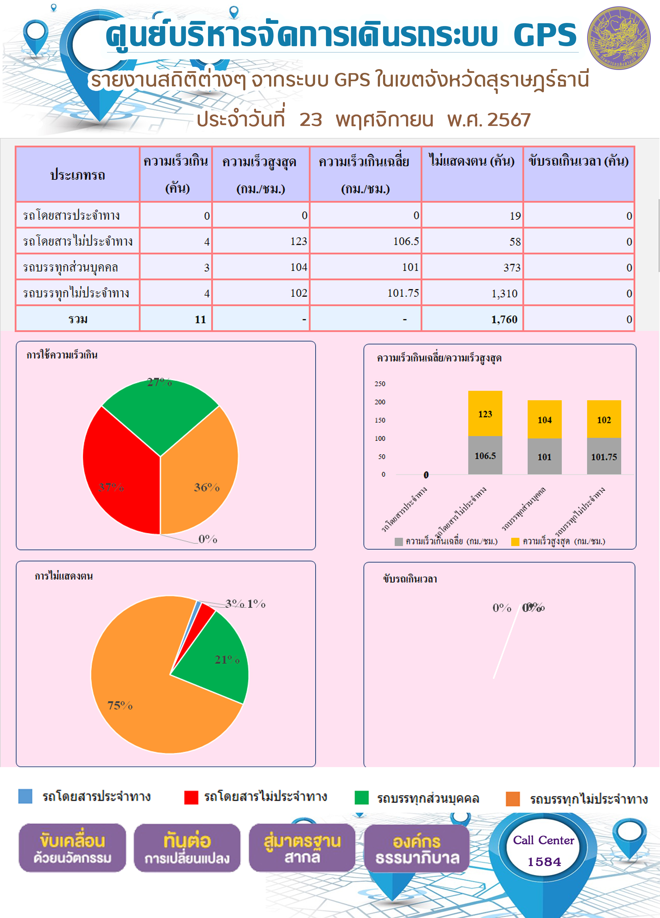 รายงานสถิติต่างๆ จากระบบ GPS ในเขตจังหวัดสุราษฎร์ธานี