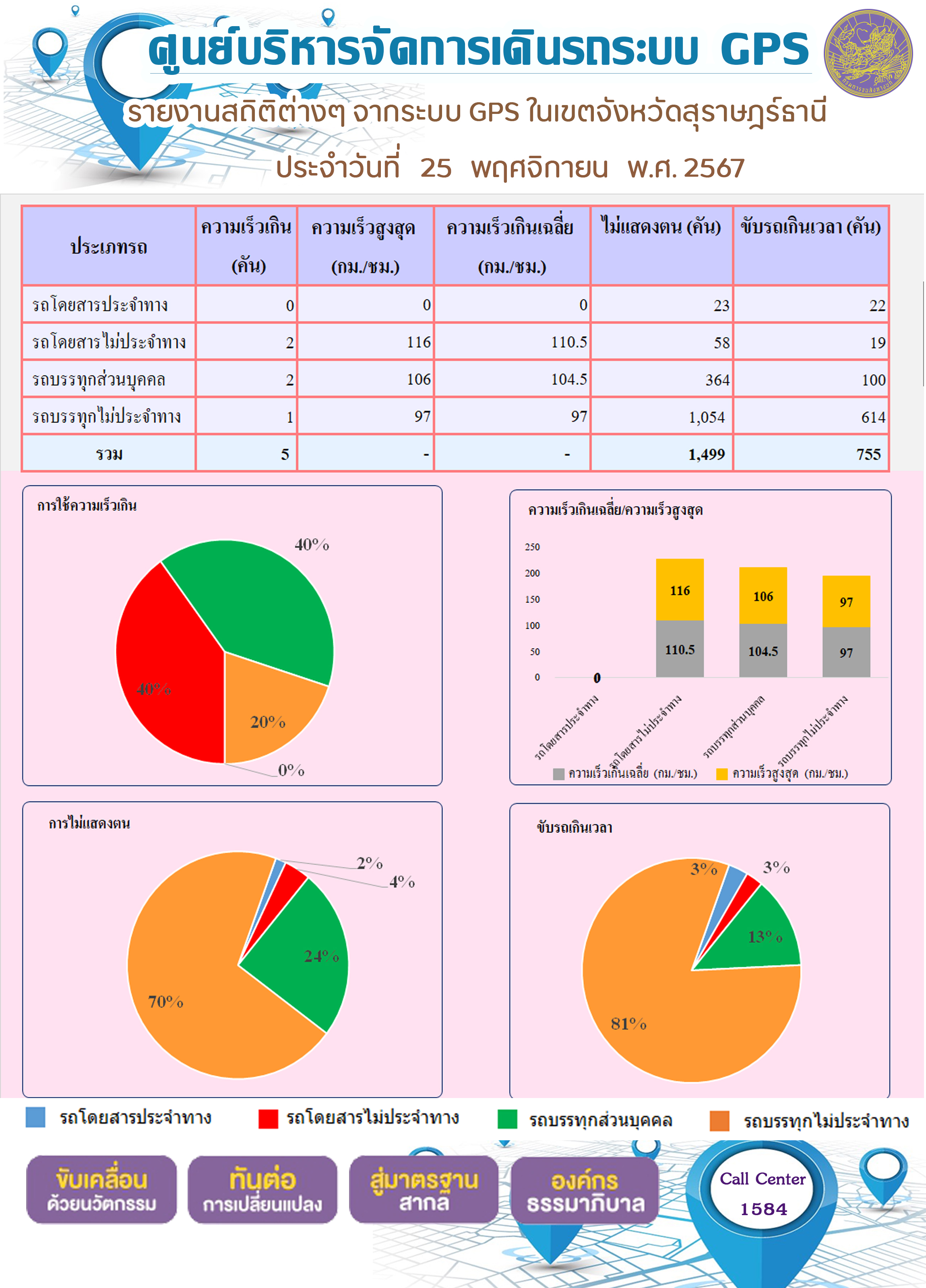 รายงานสถิติต่างๆ จากระบบ GPS ในเขตจังหวัดสุราษฎร์ธานี