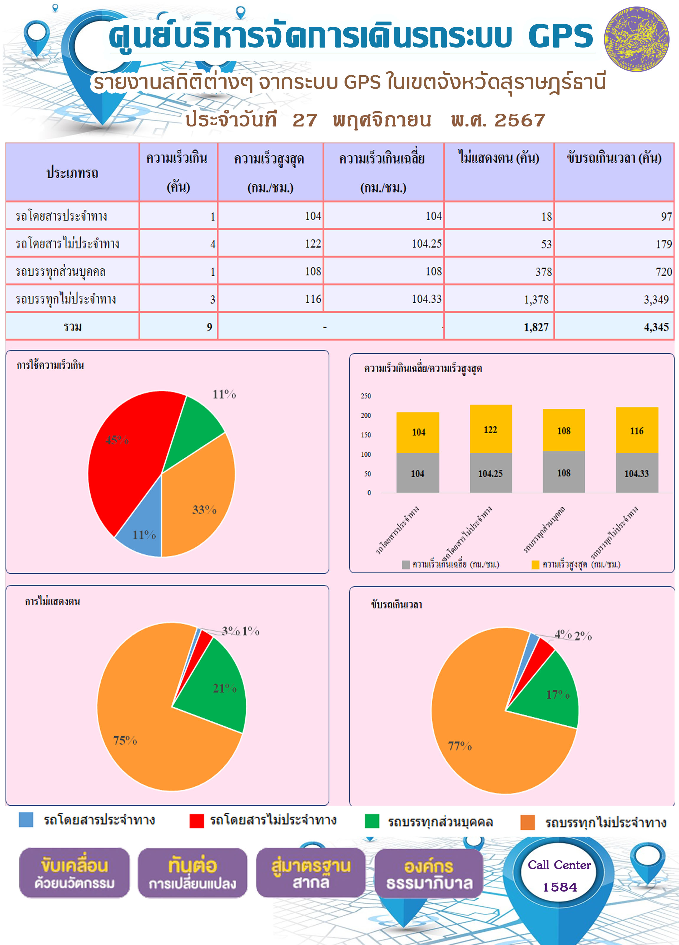 รายงานสถิติต่างๆ จากระบบ GPS ในเขตจังหวัดสุราษฎร์ธานี