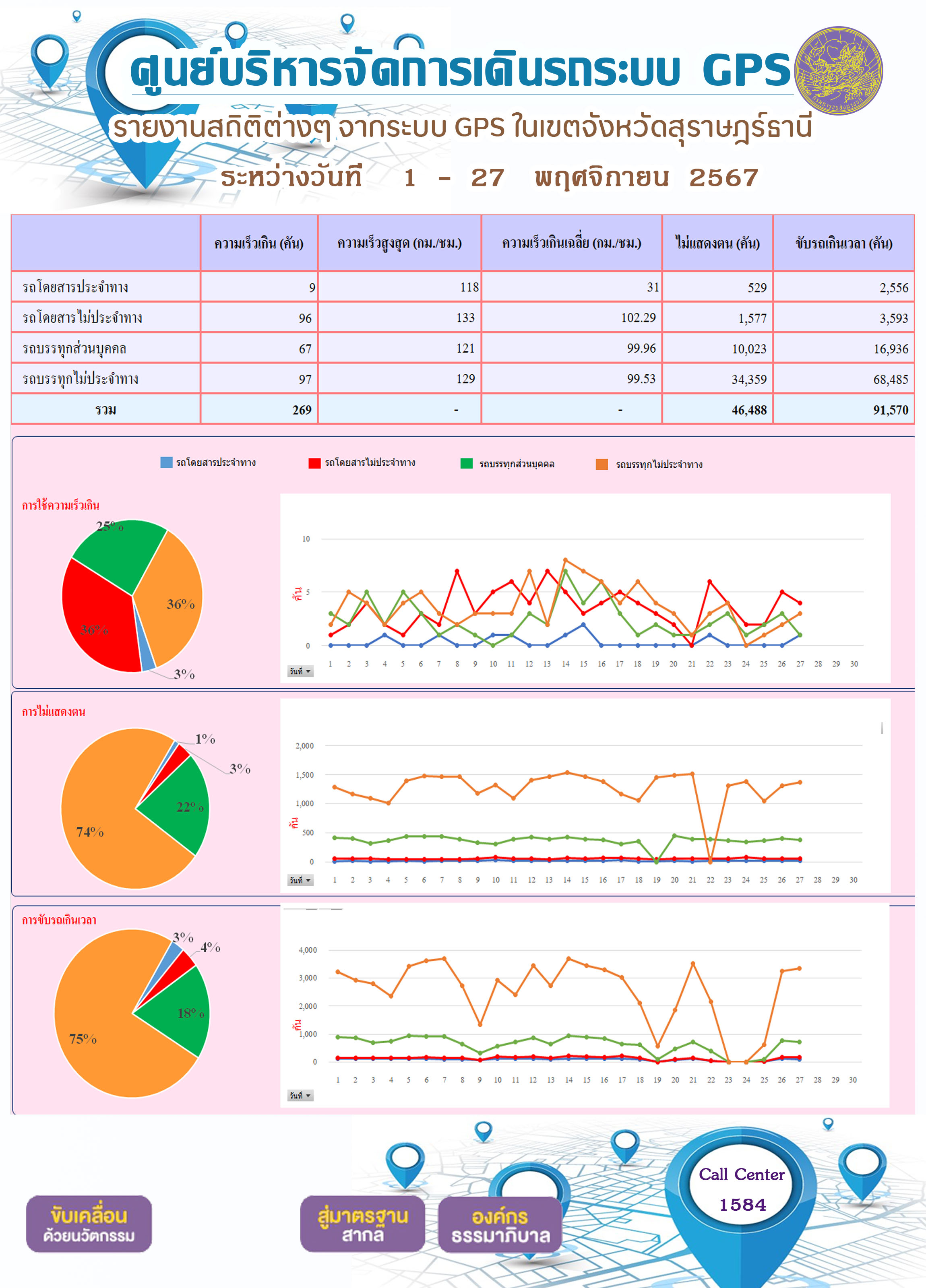 รายงานสถิติต่างๆ จากระบบ GPS ในเขตจังหวัดสุราษฎร์ธานี