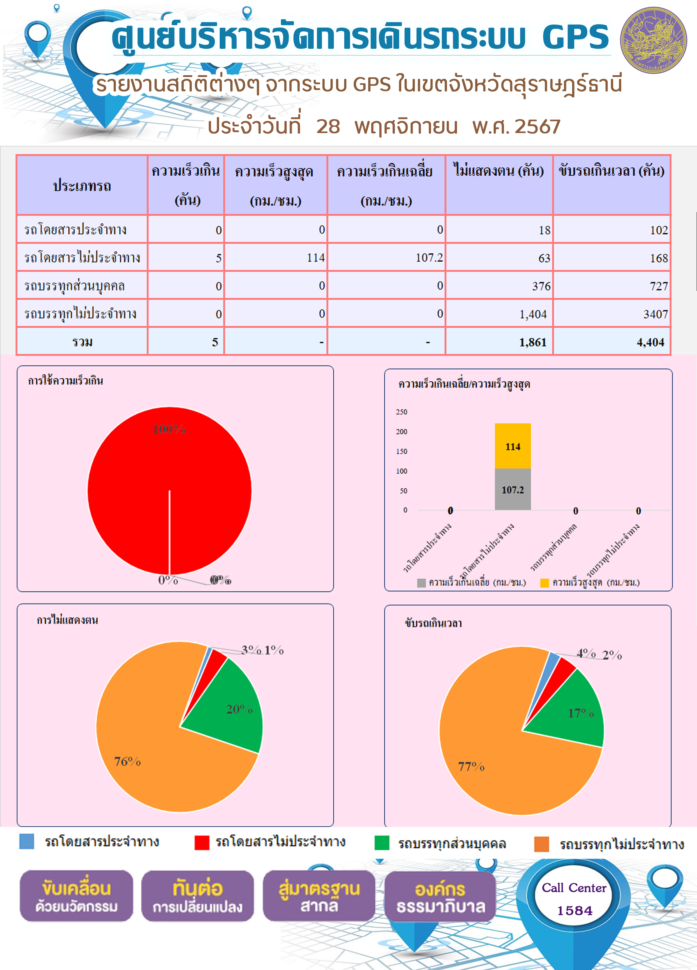 รายงานสถิติต่างๆ จากระบบ GPS ในเขตจังหวัดสุราษฎร์ธานี