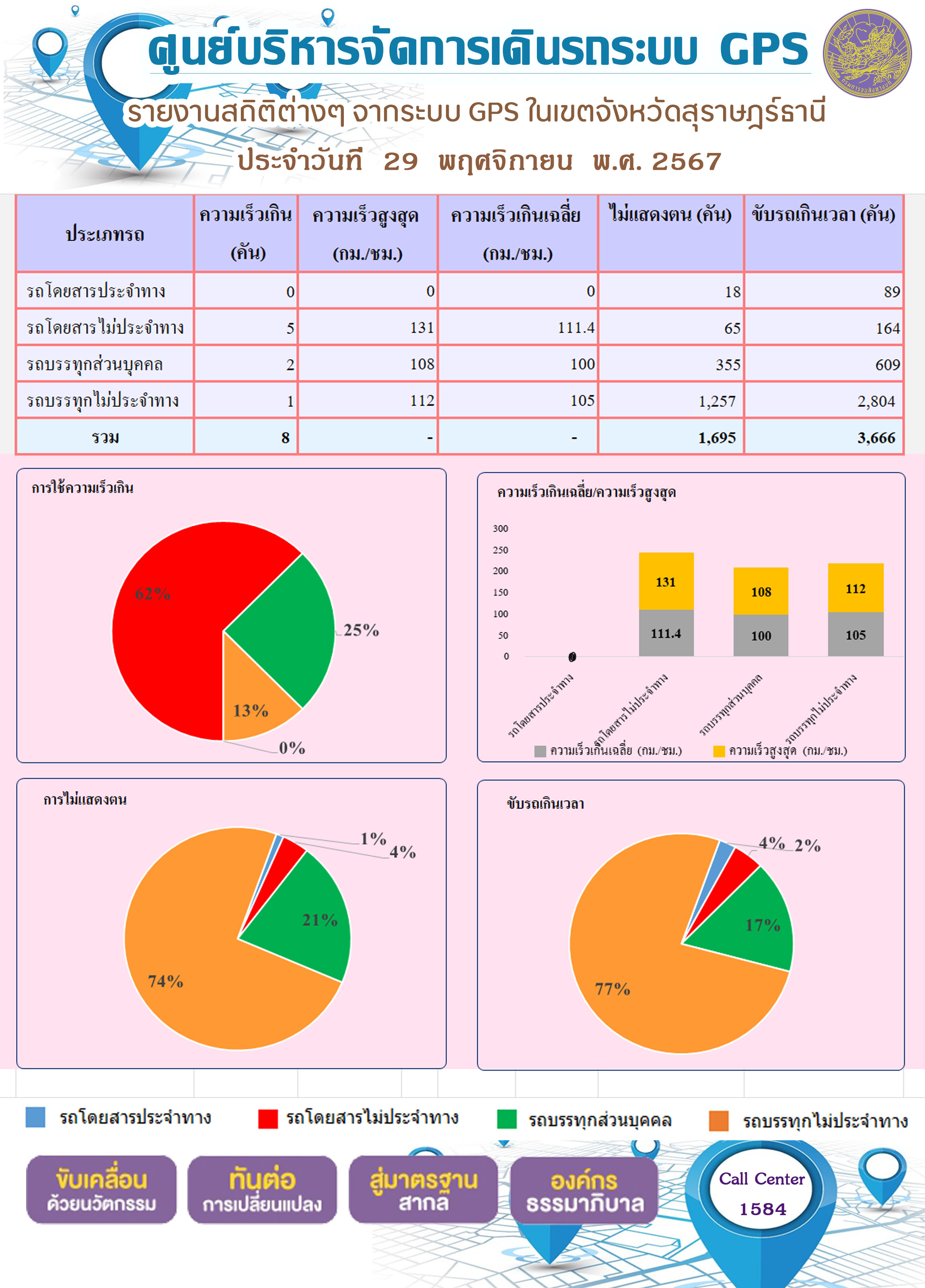 รายงานสถิติต่างๆ จากระบบ GPS ในเขตจังหวัดสุราษฎร์ธานี