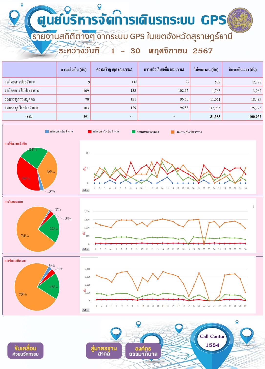 รายงานสถิติต่างๆ จากระบบ GPS ในเขตจังหวัดสุราษฎร์ธานี