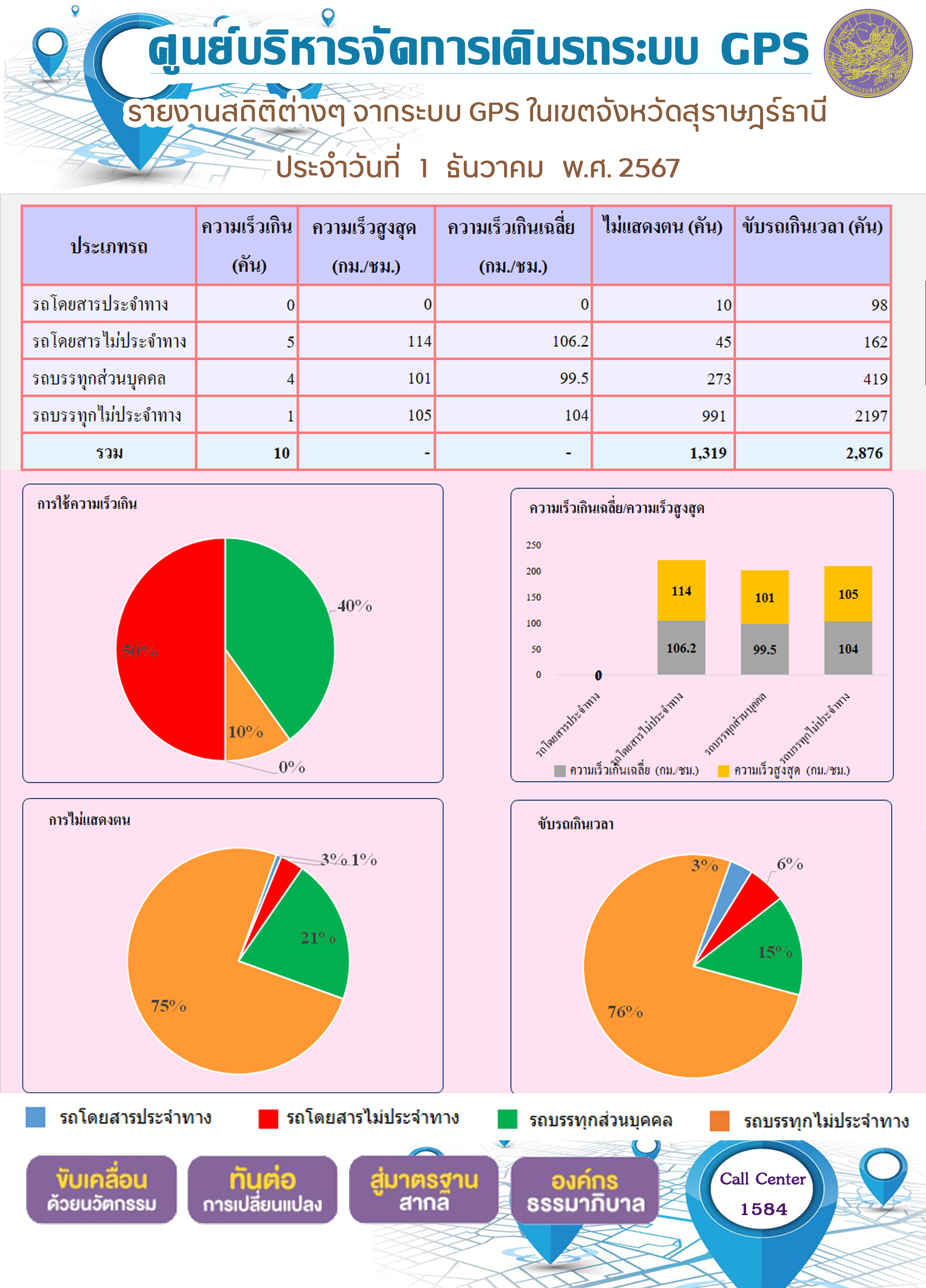 รายงานสถิติต่างๆ จากระบบ GPS ในเขตจังหวัดสุราษฎร์ธานี