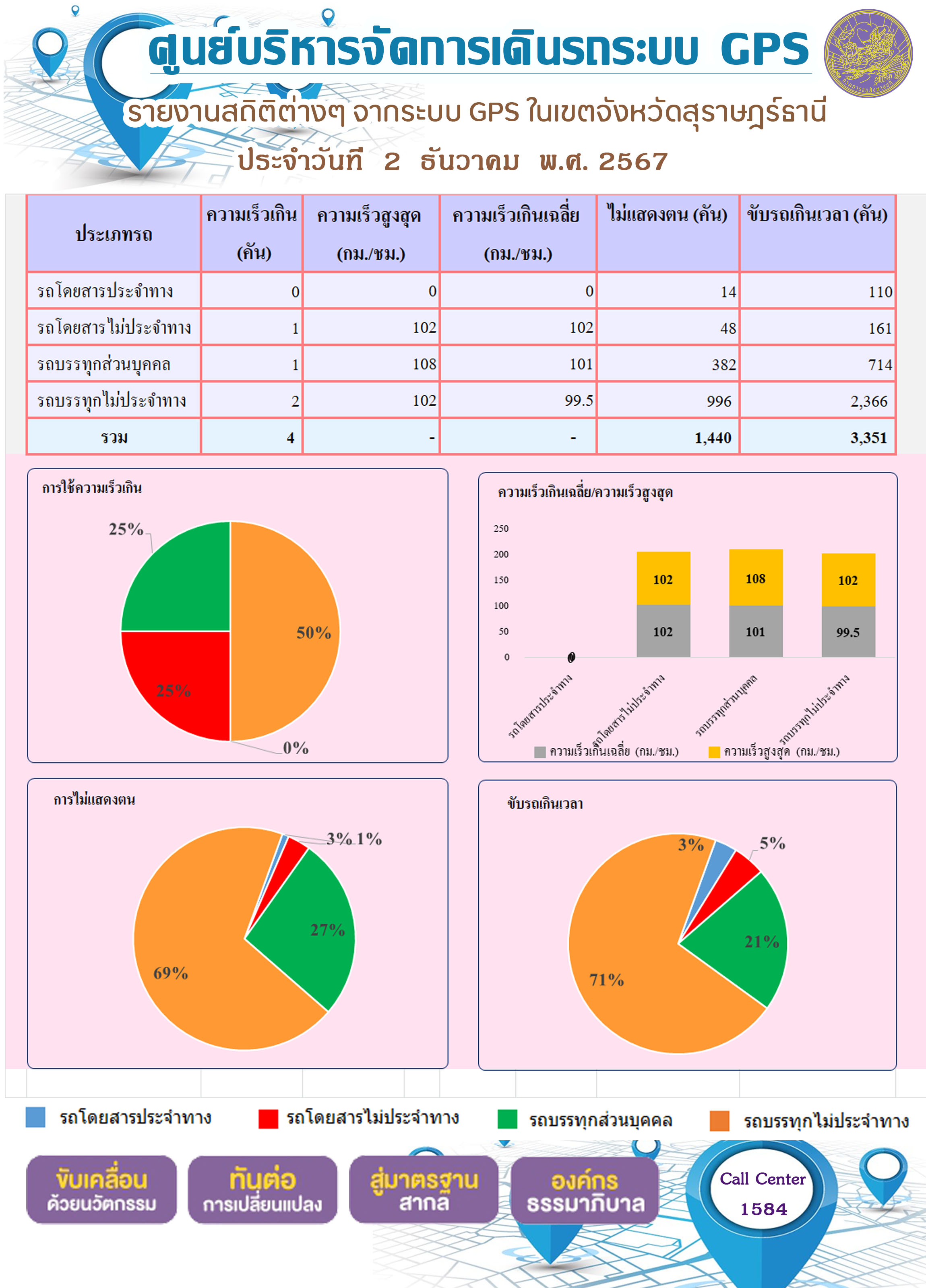 รายงานสถิติต่างๆ จากระบบ GPS ในเขตจังหวัดสุราษฎร์ธานี