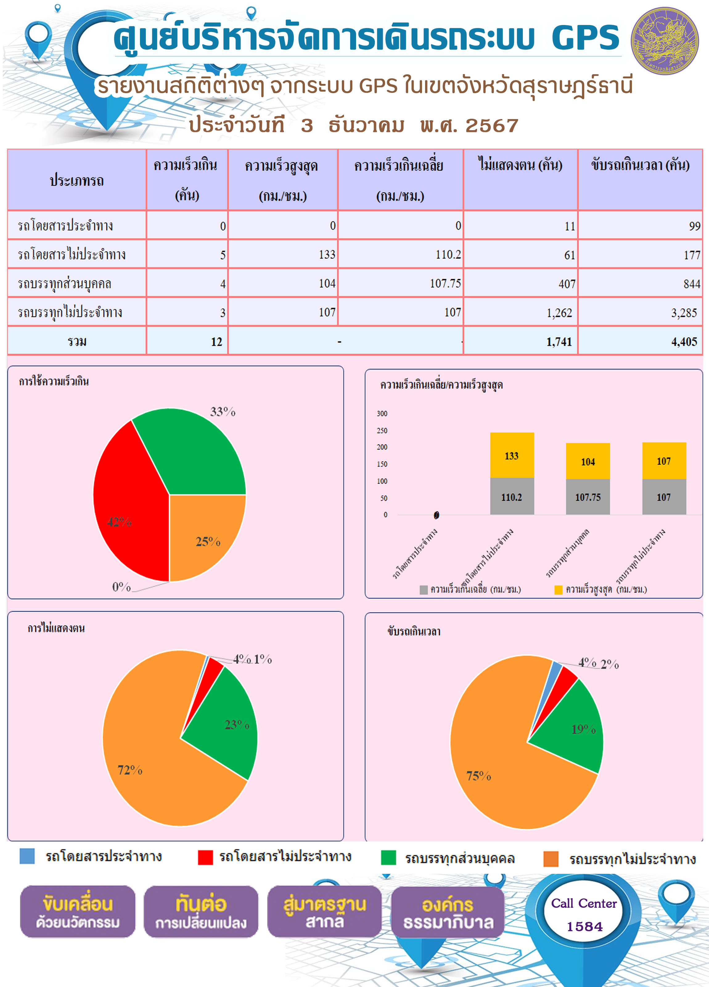 รายงานสถิติต่างๆ จากระบบ GPS ในเขตจังหวัดสุราษฎร์ธานี