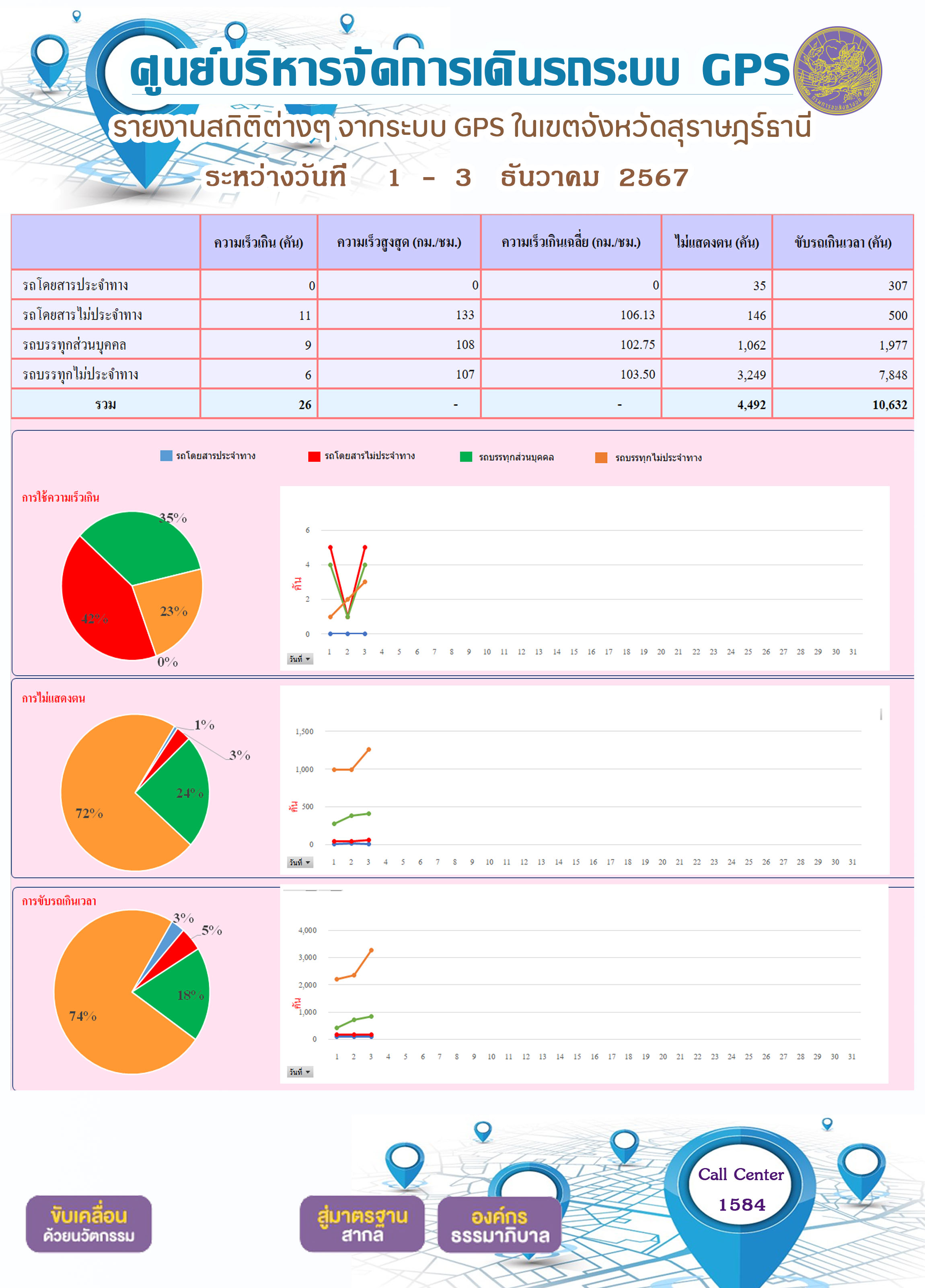 รายงานสถิติต่างๆ จากระบบ GPS ในเขตจังหวัดสุราษฎร์ธานี