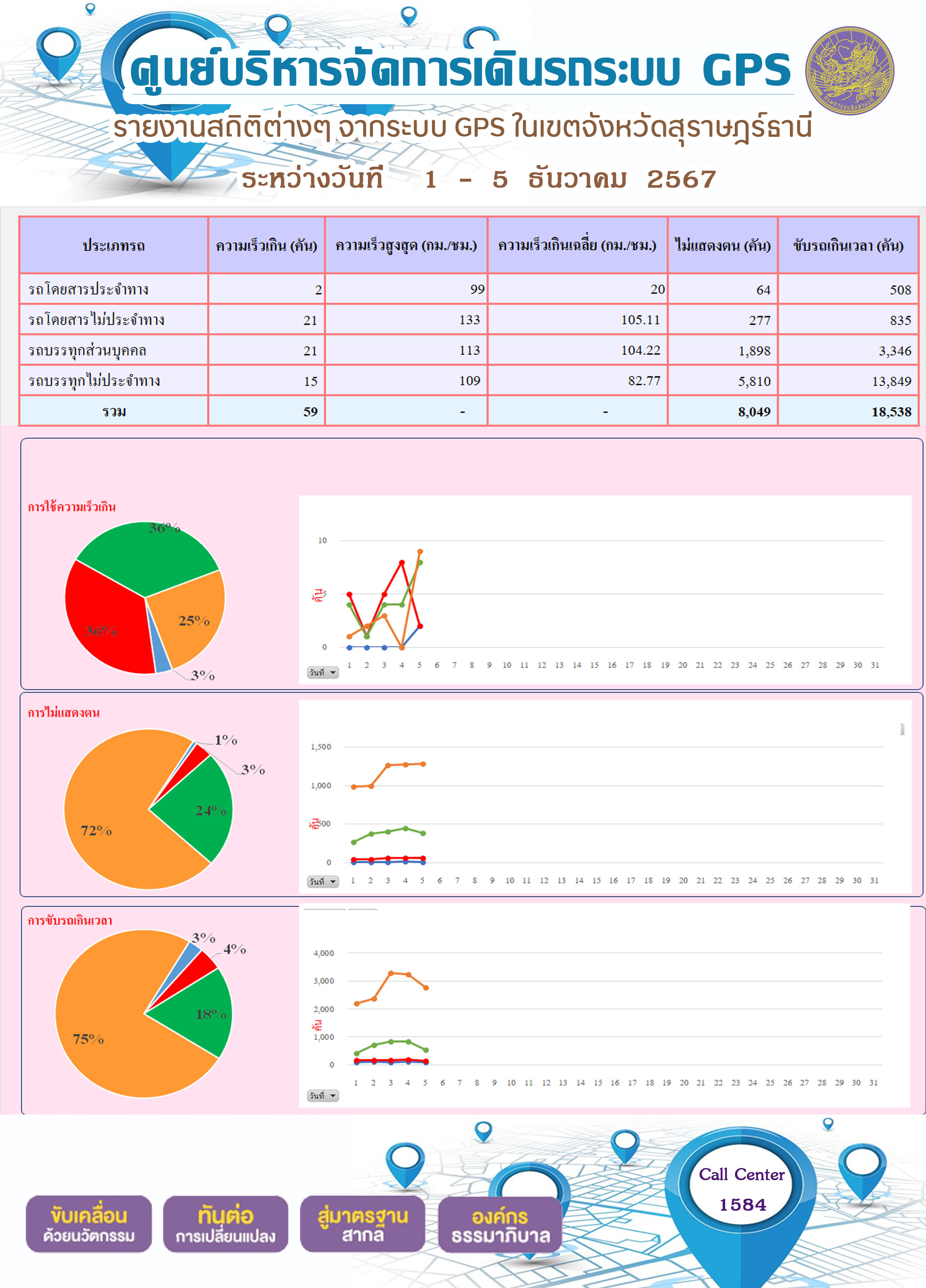 รายงานสถิติต่างๆ จากระบบ GPS ในเขตจังหวัดสุราษฎร์ธานี