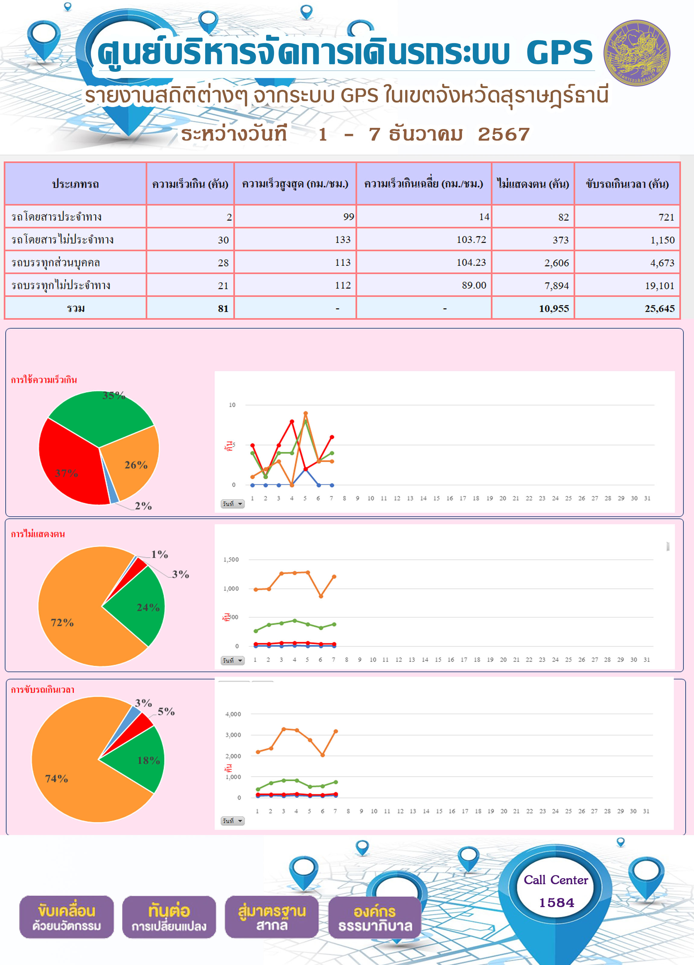 รายงานสถิติต่างๆ จากระบบ GPS ในเขตจังหวัดสุราษฎร์ธานี