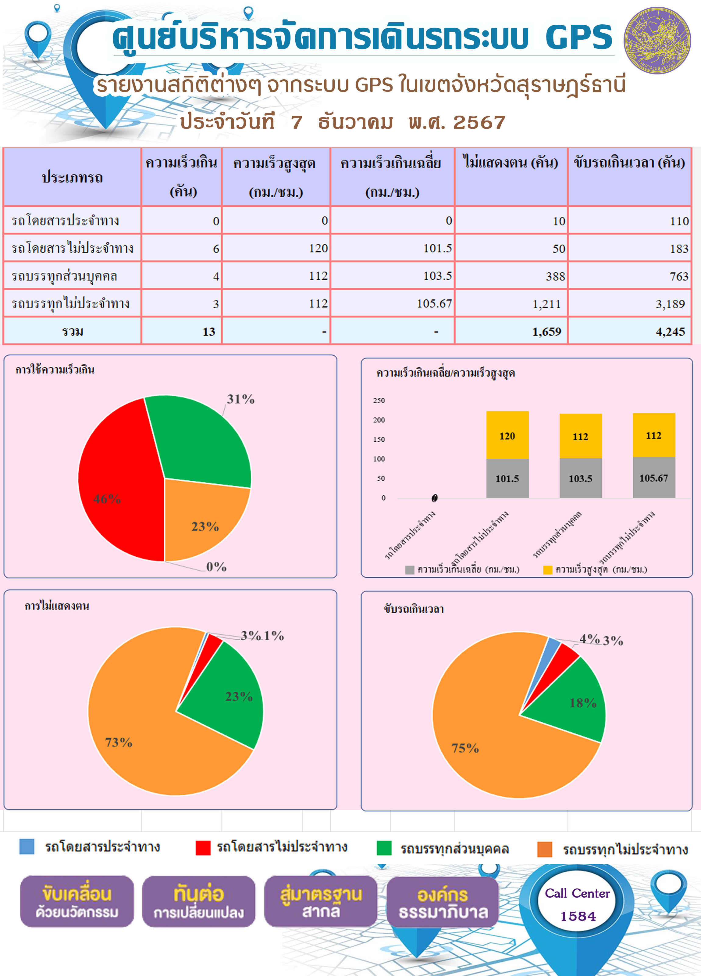 รายงานสถิติต่างๆ จากระบบ GPS ในเขตจังหวัดสุราษฎร์ธานี