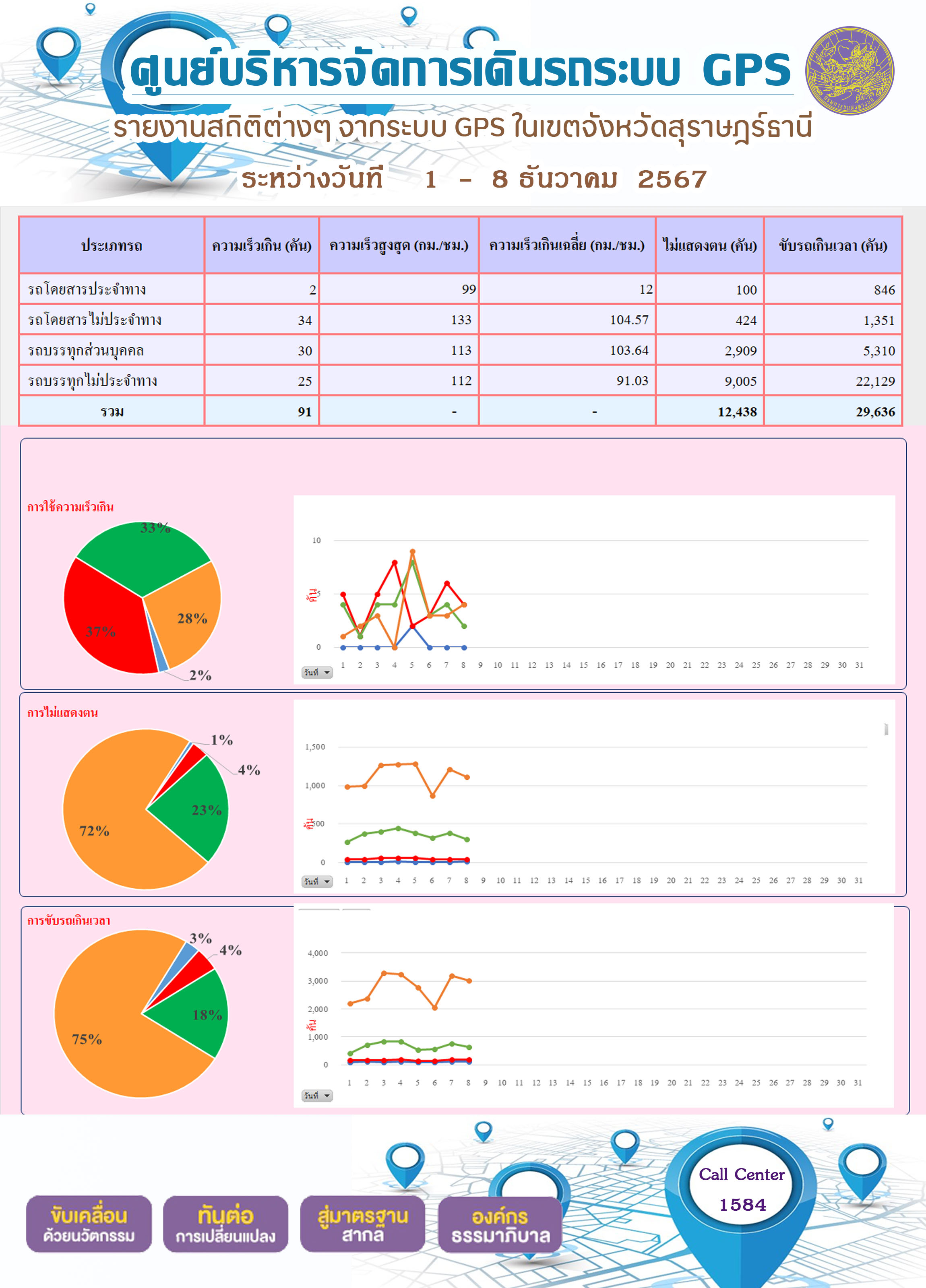 รายงานสถิติต่างๆ จากระบบ GPS ในเขตจังหวัดสุราษฎร์ธานี