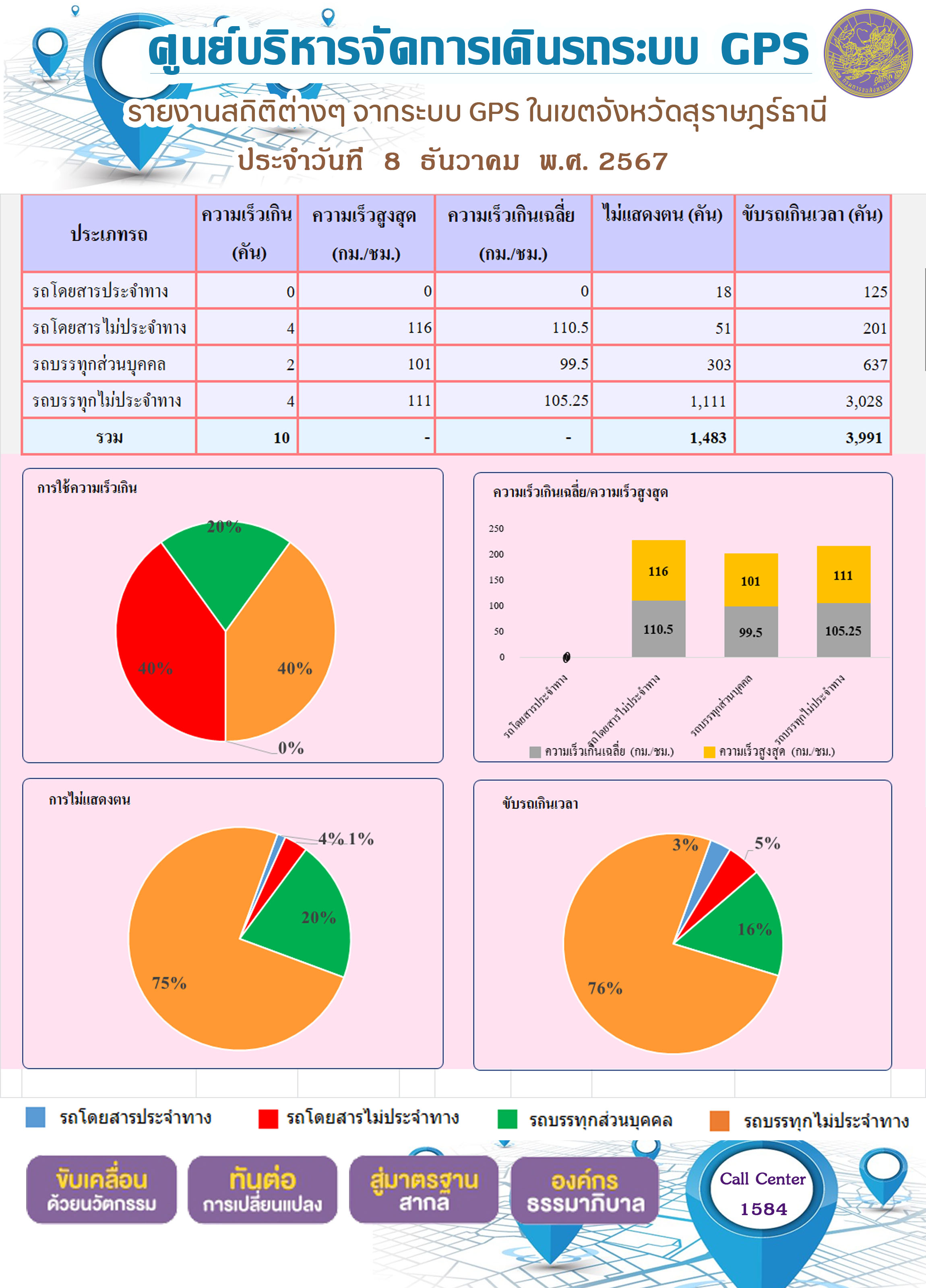 รายงานสถิติต่างๆ จากระบบ GPS ในเขตจังหวัดสุราษฎร์ธานี