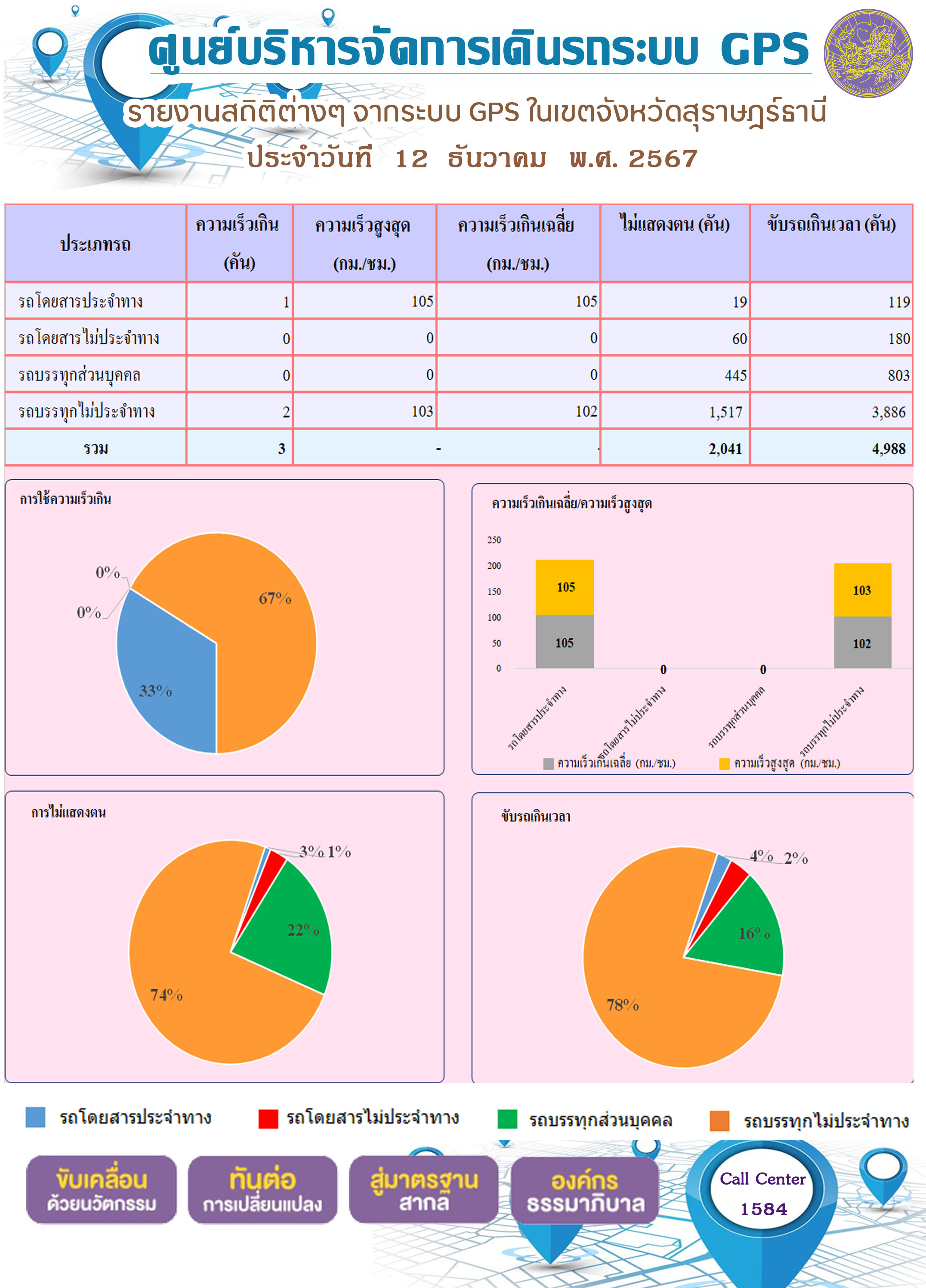 รายงานสถิติต่างๆ จากระบบ GPS ในเขตจังหวัดสุราษฎร์ธานี