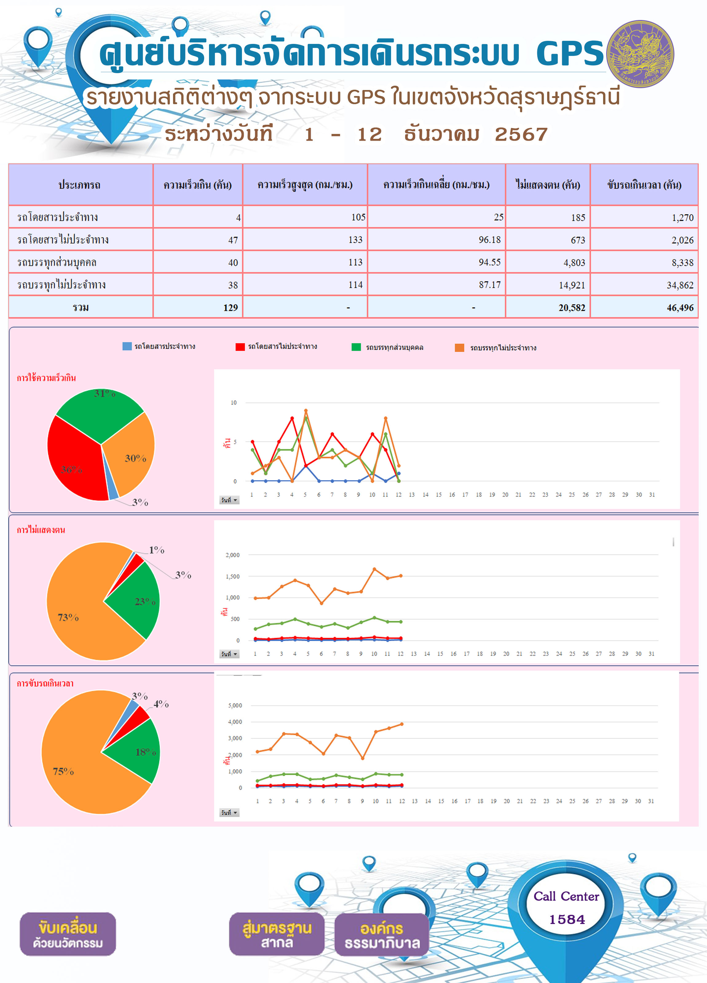 รายงานสถิติต่างๆ จากระบบ GPS ในเขตจังหวัดสุราษฎร์ธานี