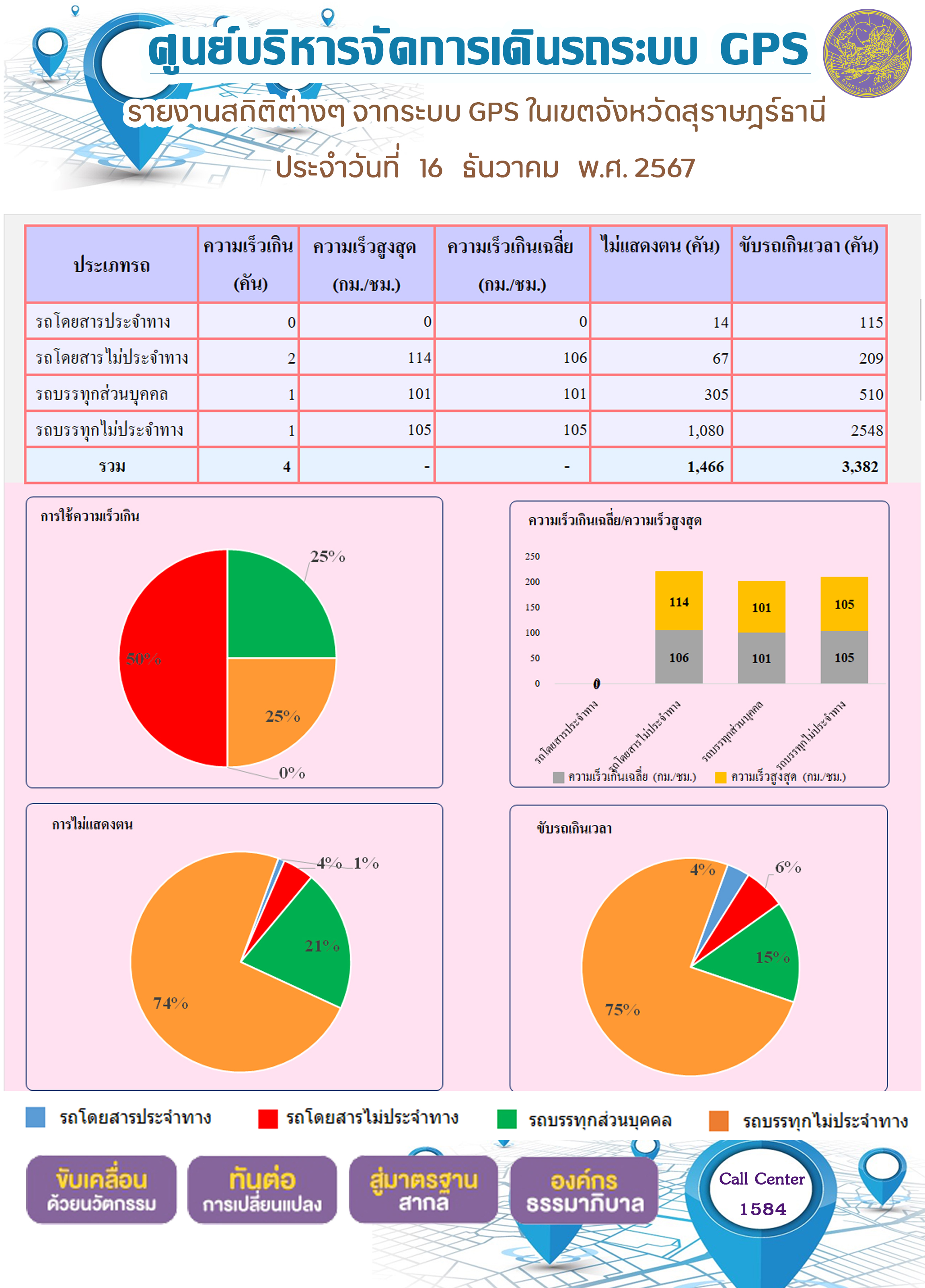 รายงานสถิติต่างๆ จากระบบ GPS ในเขตจังหวัดสุราษฎร์ธานี