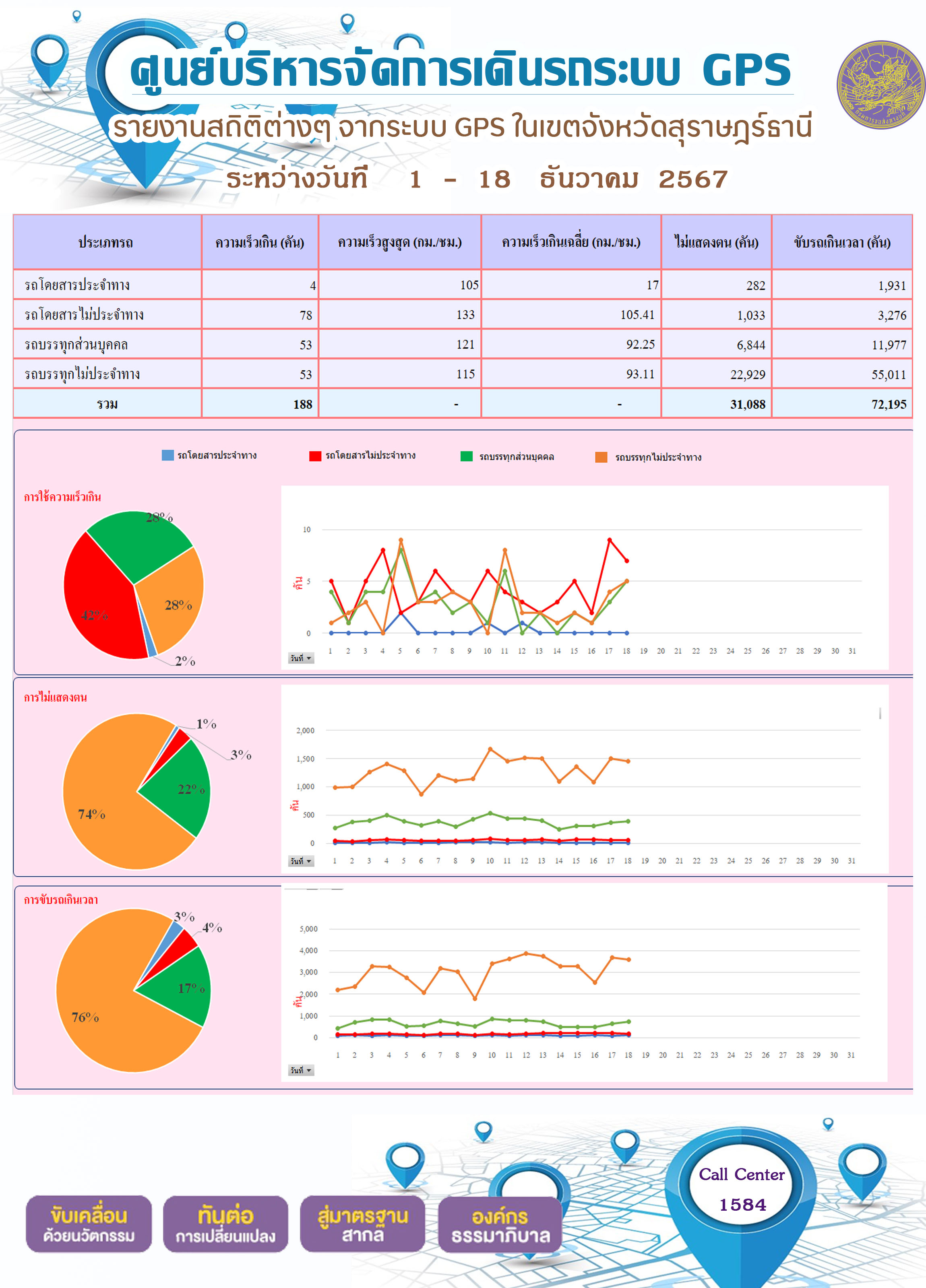 รายงานสถิติต่างๆ จากระบบ GPS ในเขตจังหวัดสุราษฎร์ธานี