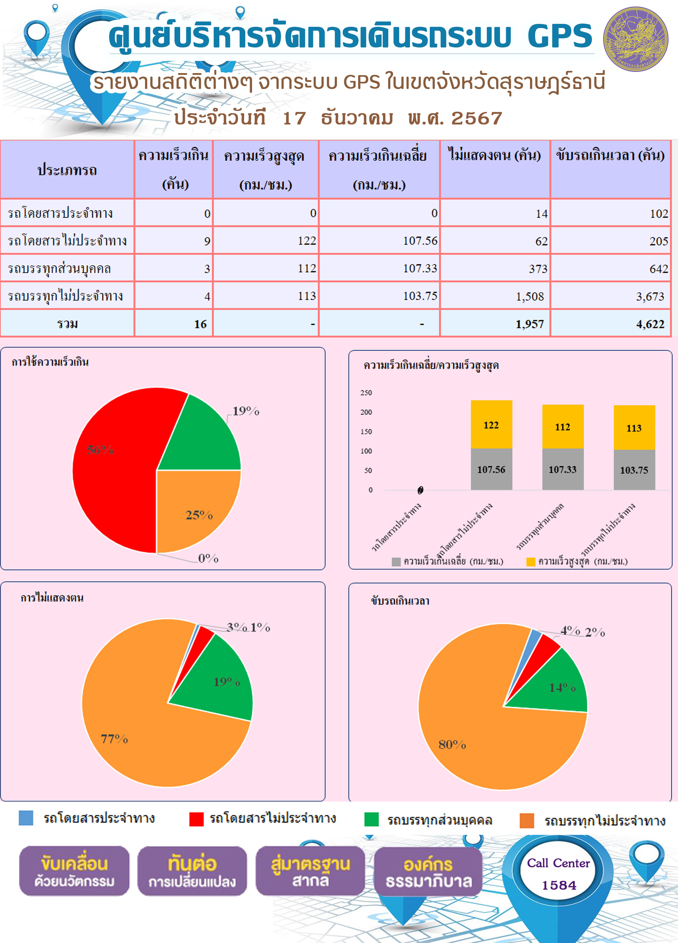 รายงานสถิติต่างๆ จากระบบ GPS ในเขตจังหวัดสุราษฎร์ธานี