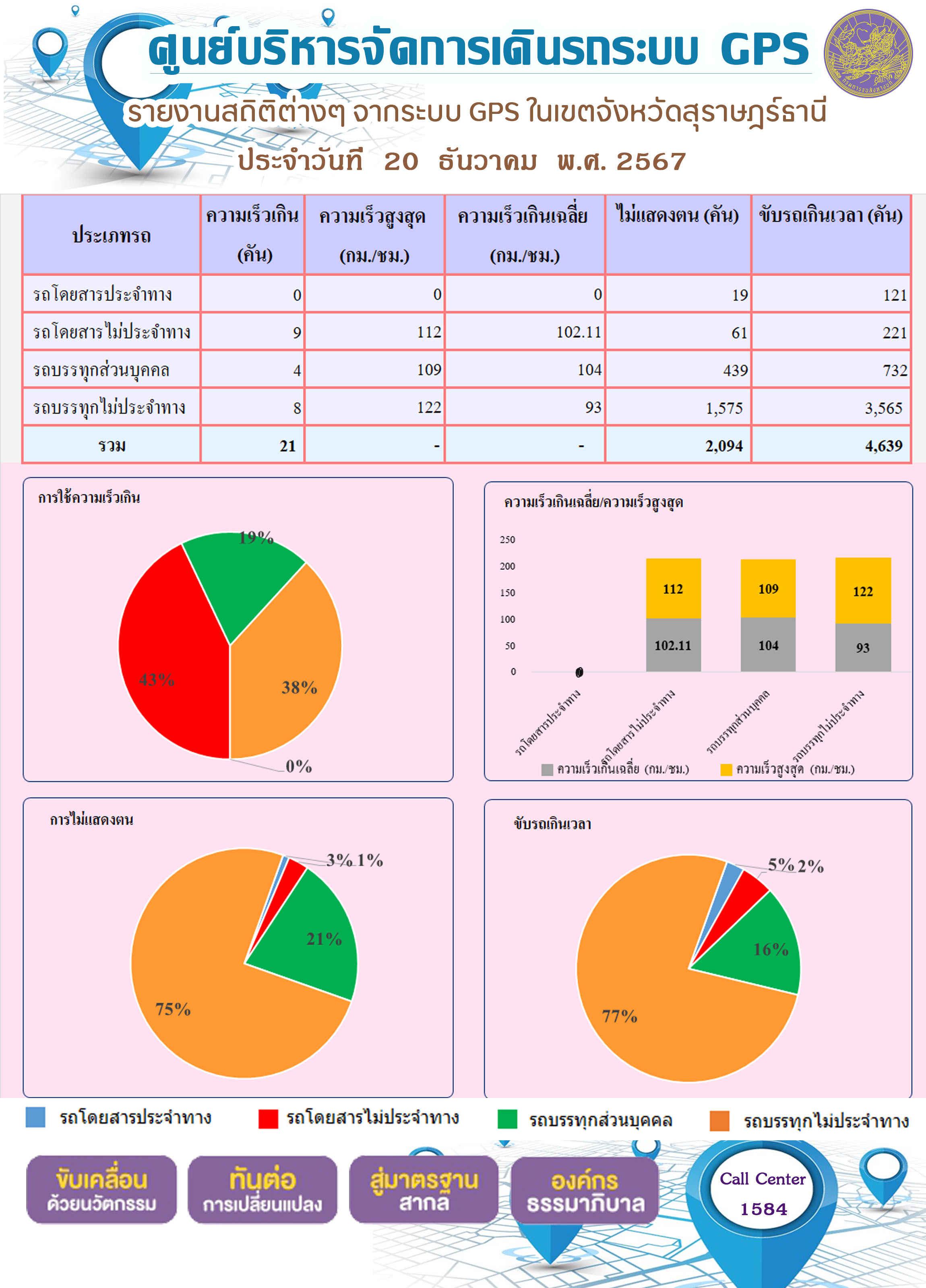 รายงานสถิติต่างๆ จากระบบ GPS ในเขตจังหวัดสุราษฎร์ธานี