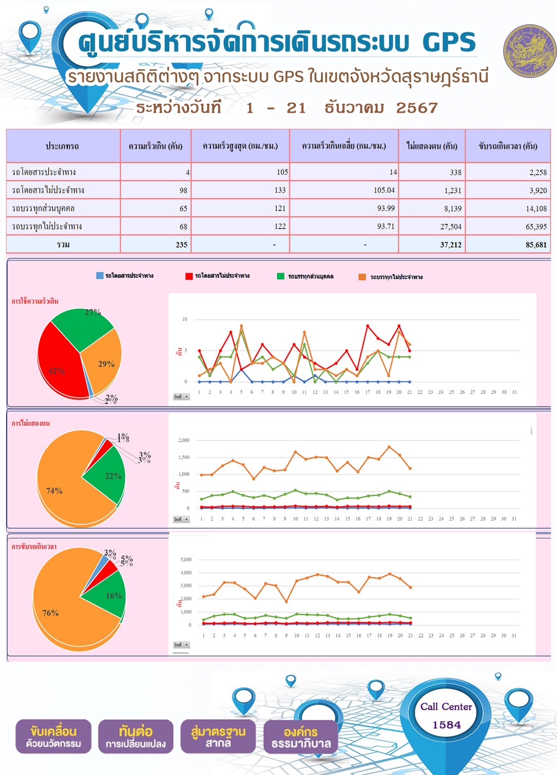 รายงานสถิติต่างๆ จากระบบ GPS ในเขตจังหวัดสุราษฎร์ธานี