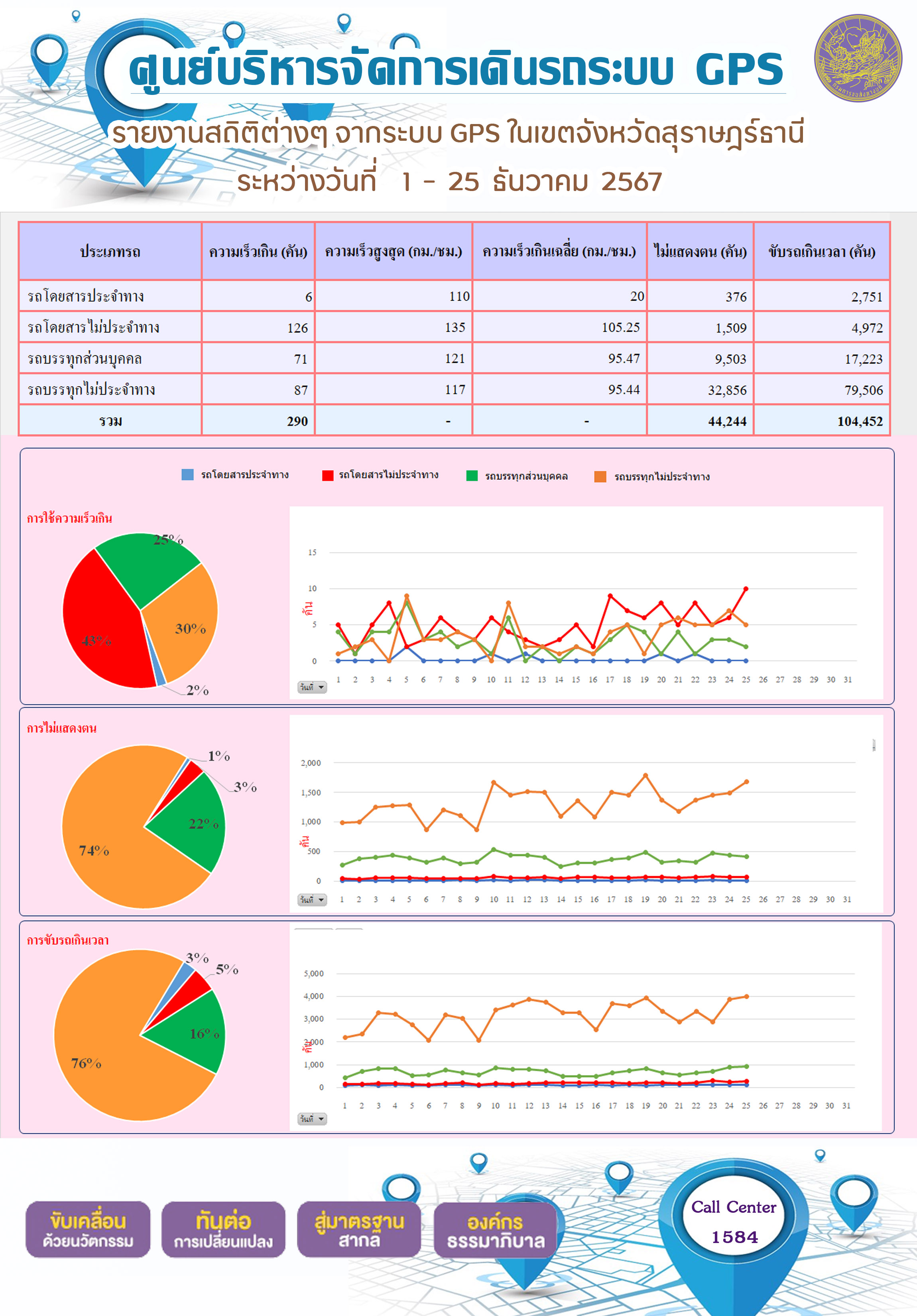 รายงานสถิติต่างๆ จากระบบ GPS ในเขตจังหวัดสุราษฎร์ธานี