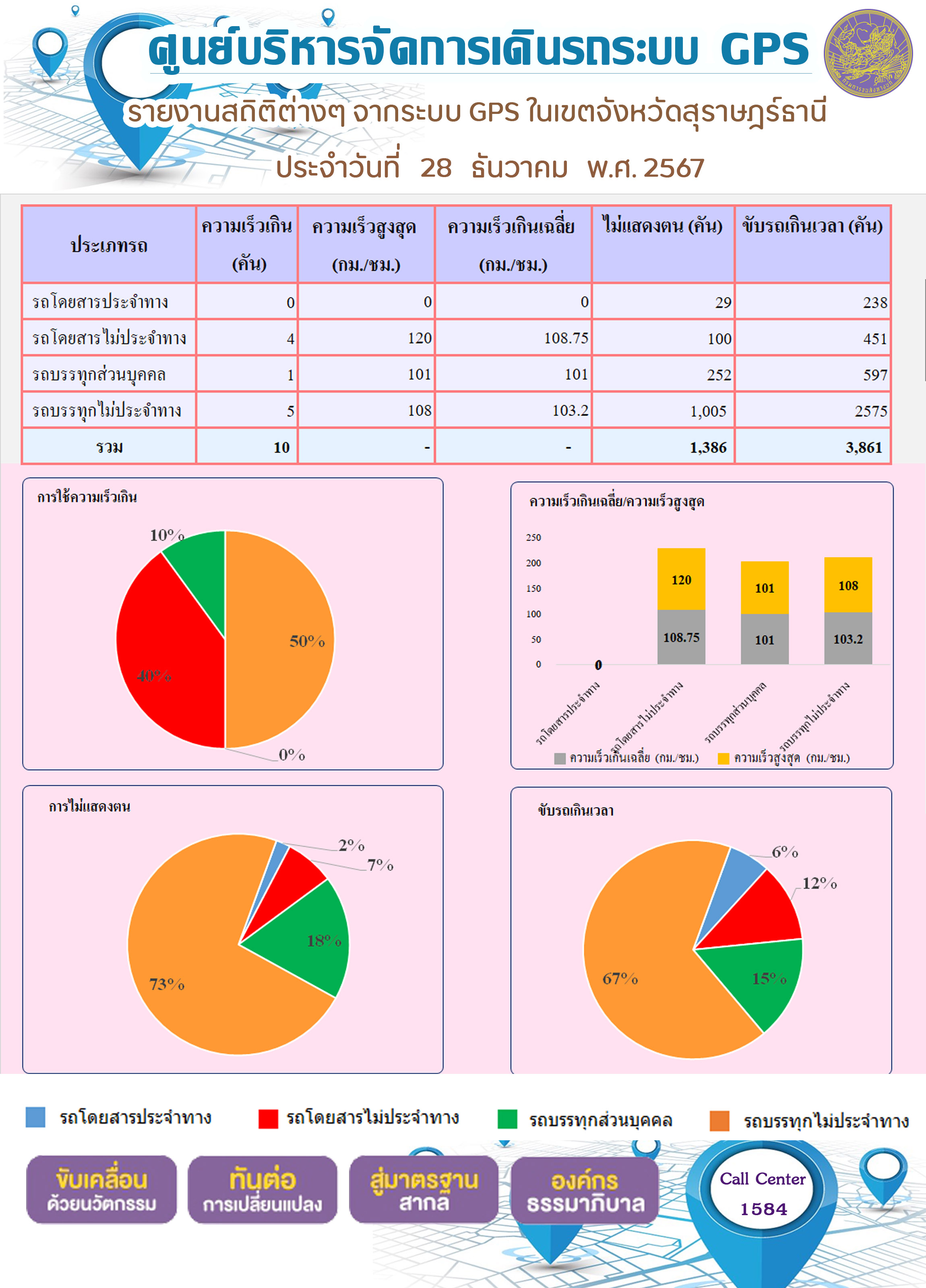 รายงานสถิติต่างๆ จากระบบ GPS ในเขตจังหวัดสุราษฎร์ธานี