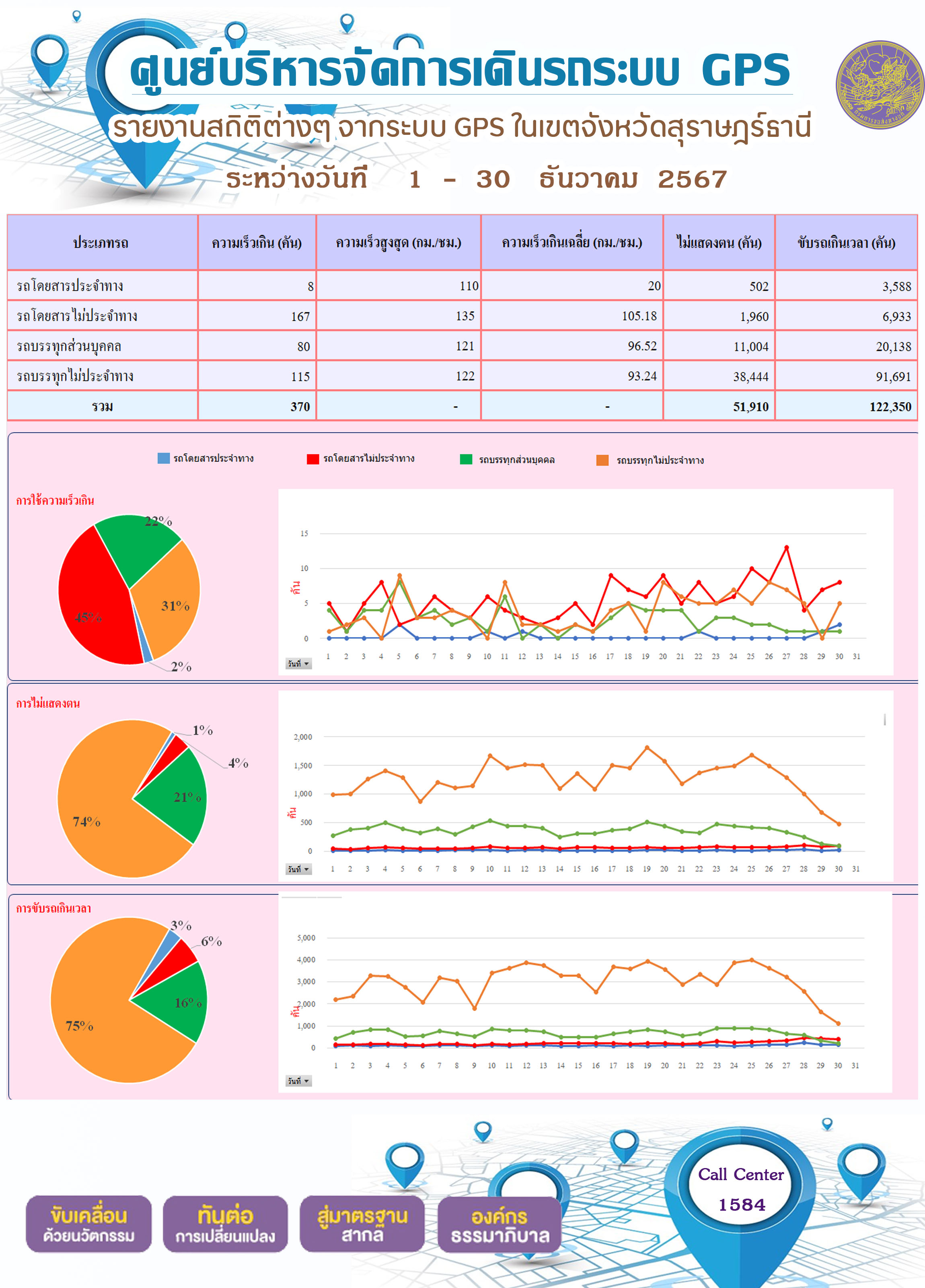 รายงานสถิติต่างๆ จากระบบ GPS ในเขตจังหวัดสุราษฎร์ธานี