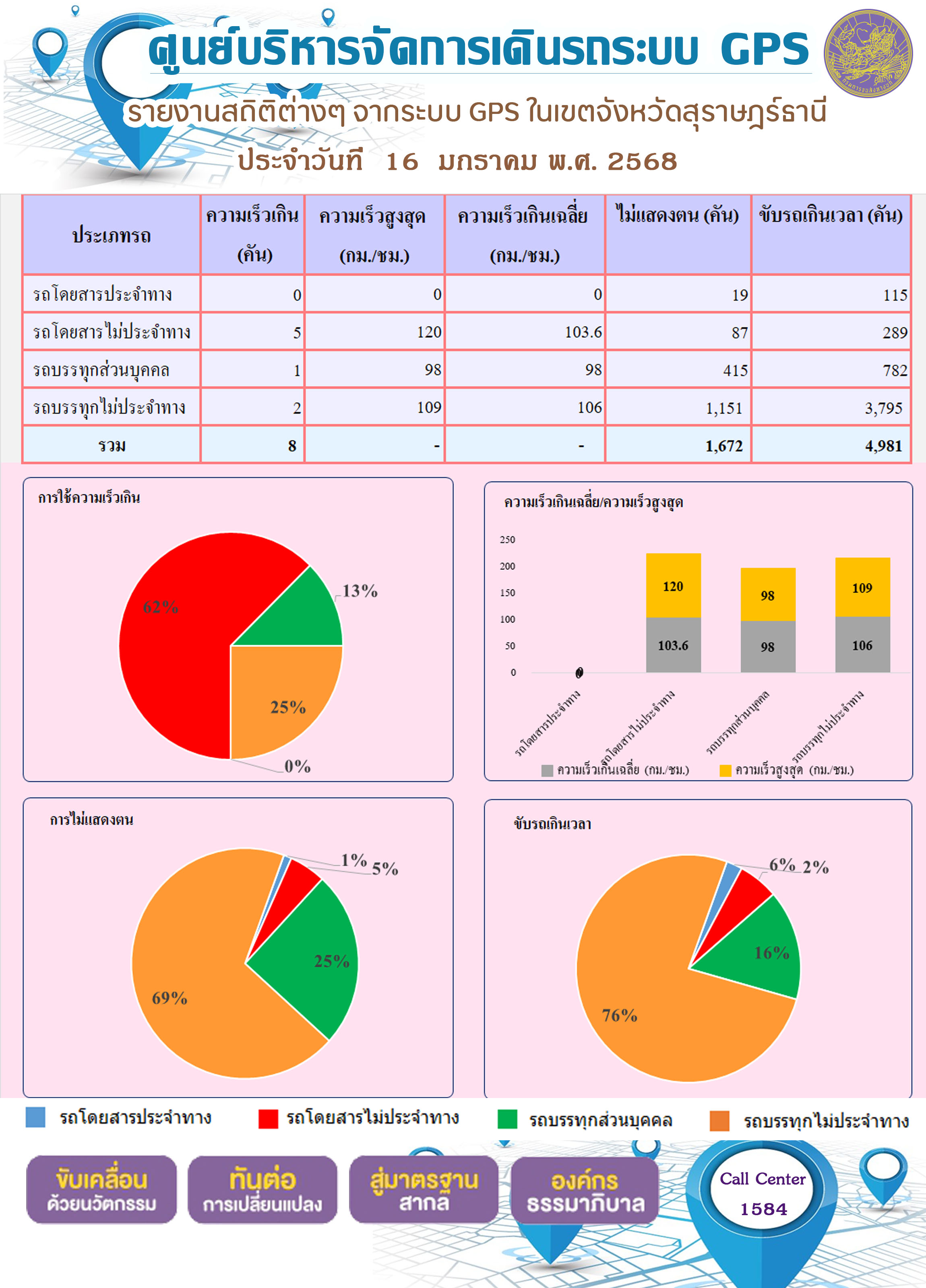 รายงานสถิติต่างๆ จากระบบ GPS ในเขตจังหวัดสุราษฎร์ธานี