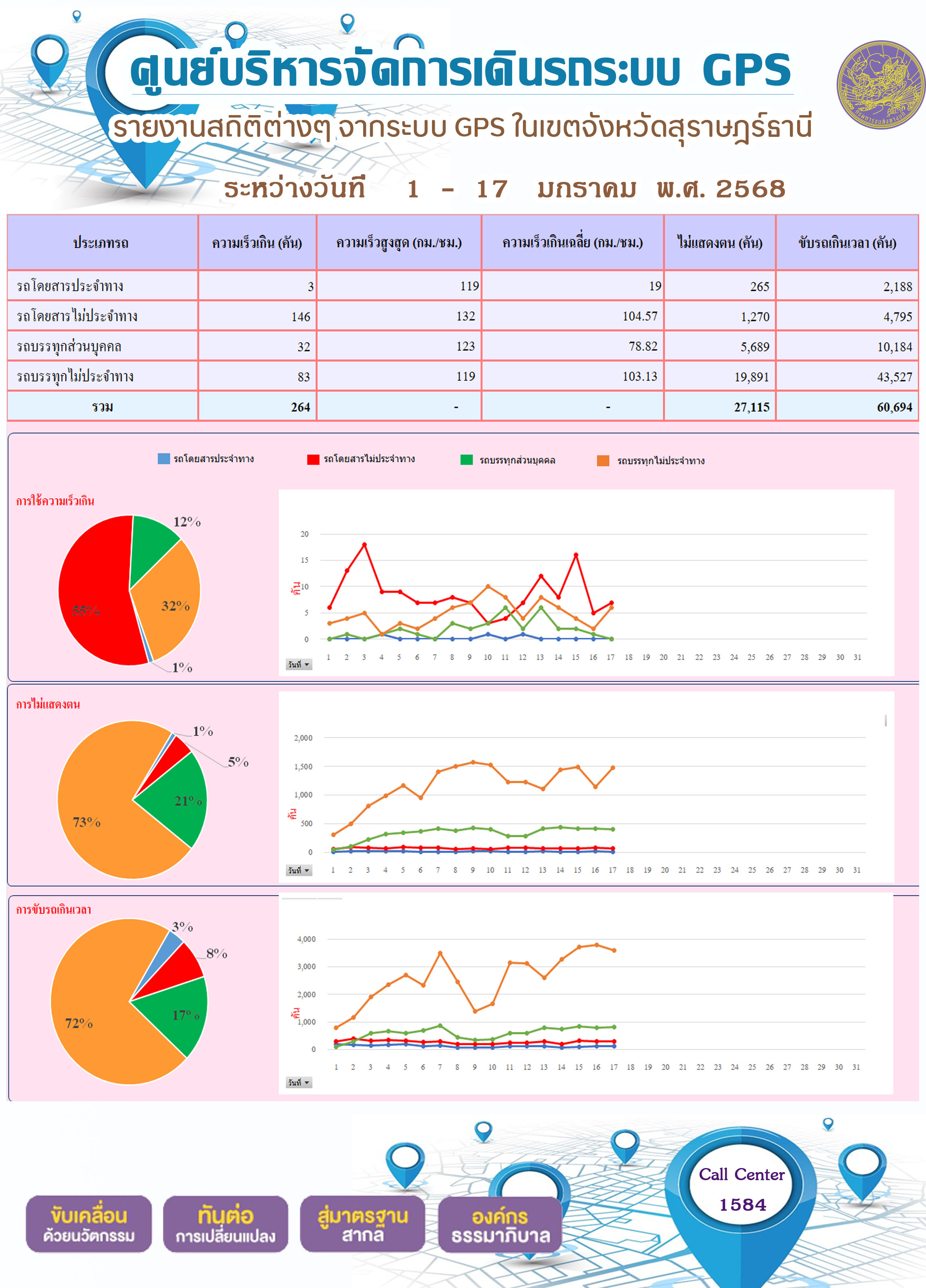 รายงานสถิติต่างๆ จากระบบ GPS ในเขตจังหวัดสุราษฎร์ธานี