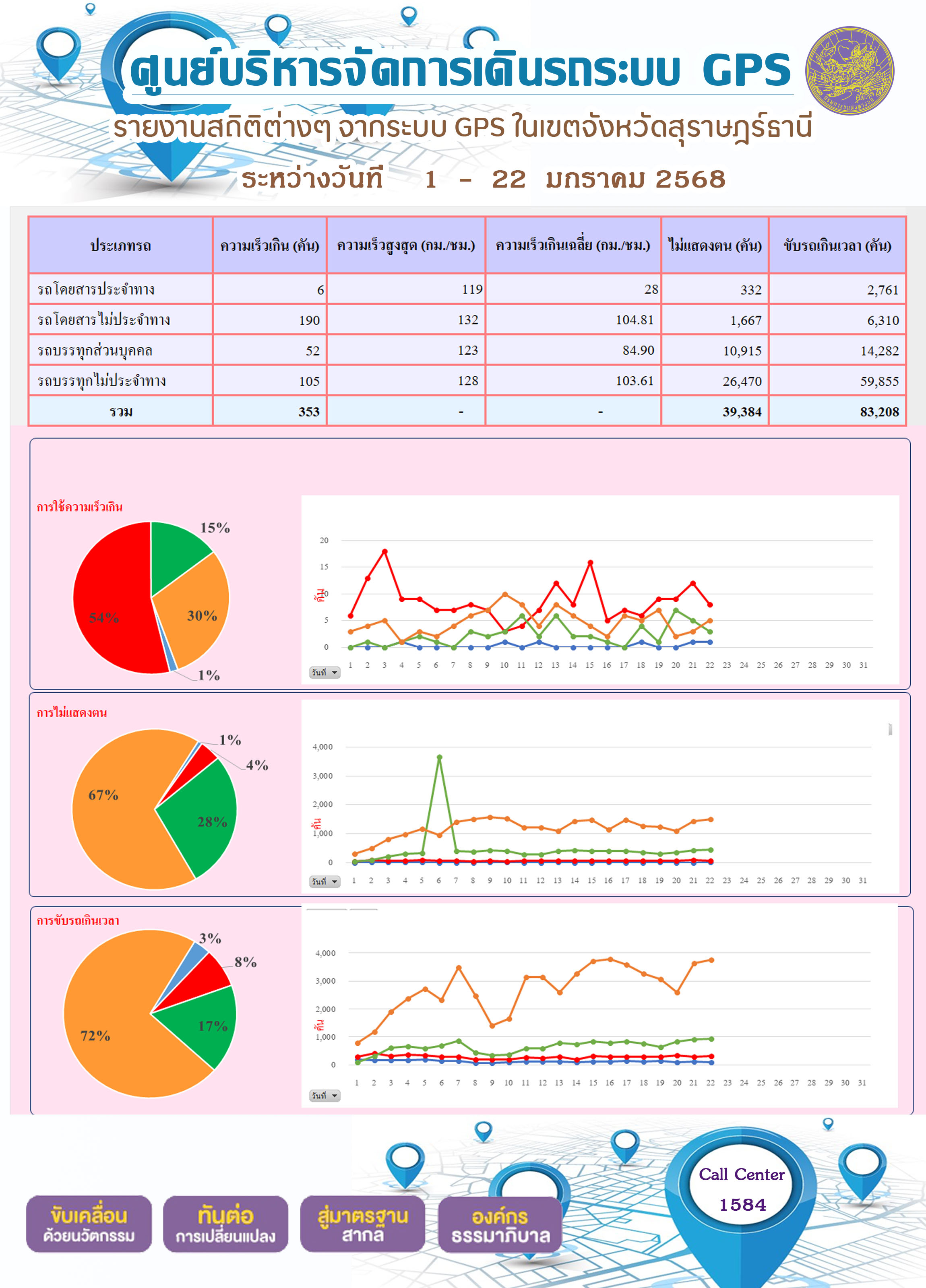 รายงานสถิติต่างๆ จากระบบ GPS ในเขตจังหวัดสุราษฎร์ธานี