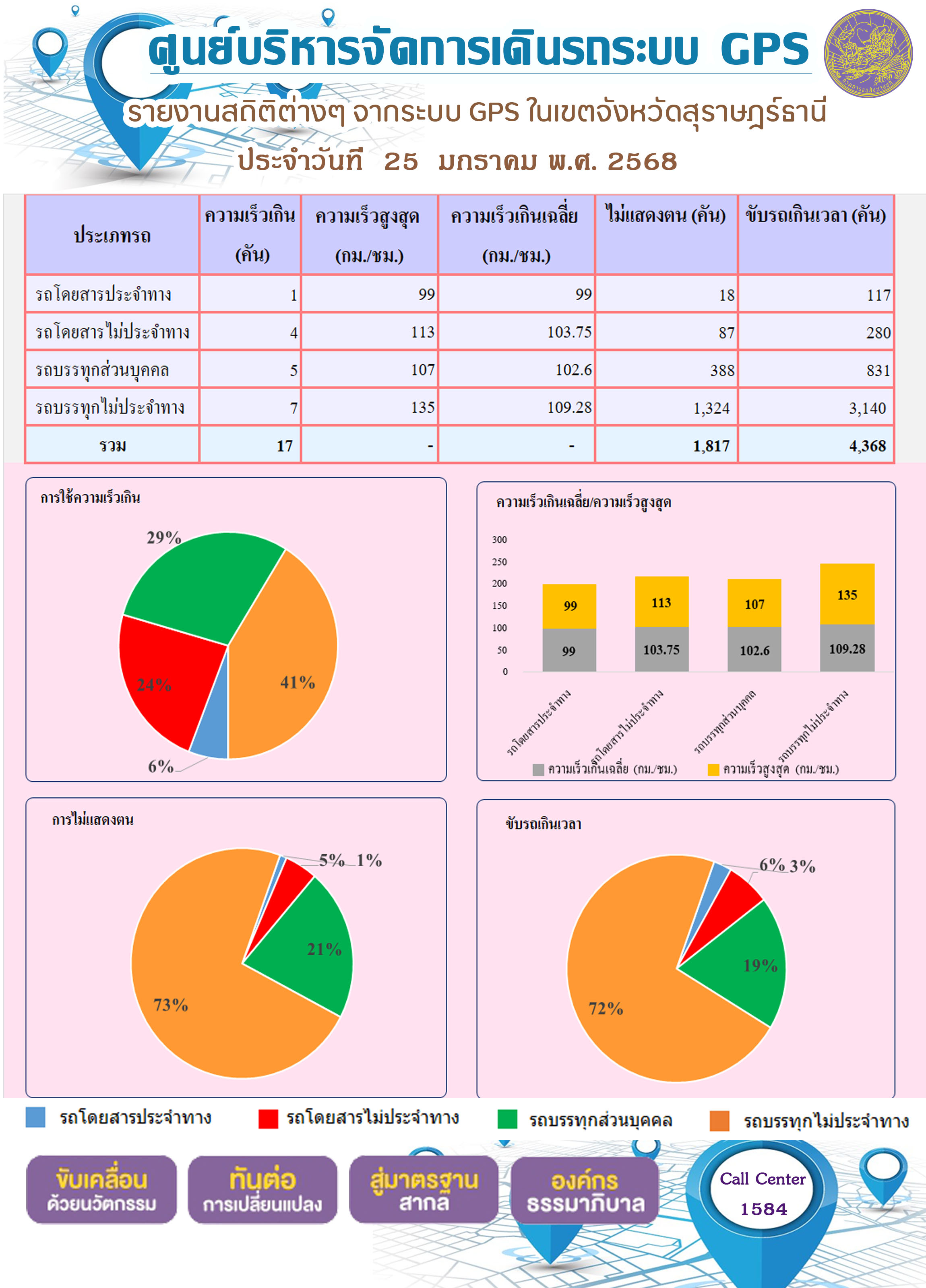 รายงานสถิติต่างๆ จากระบบ GPS ในเขตจังหวัดสุราษฎร์ธานี