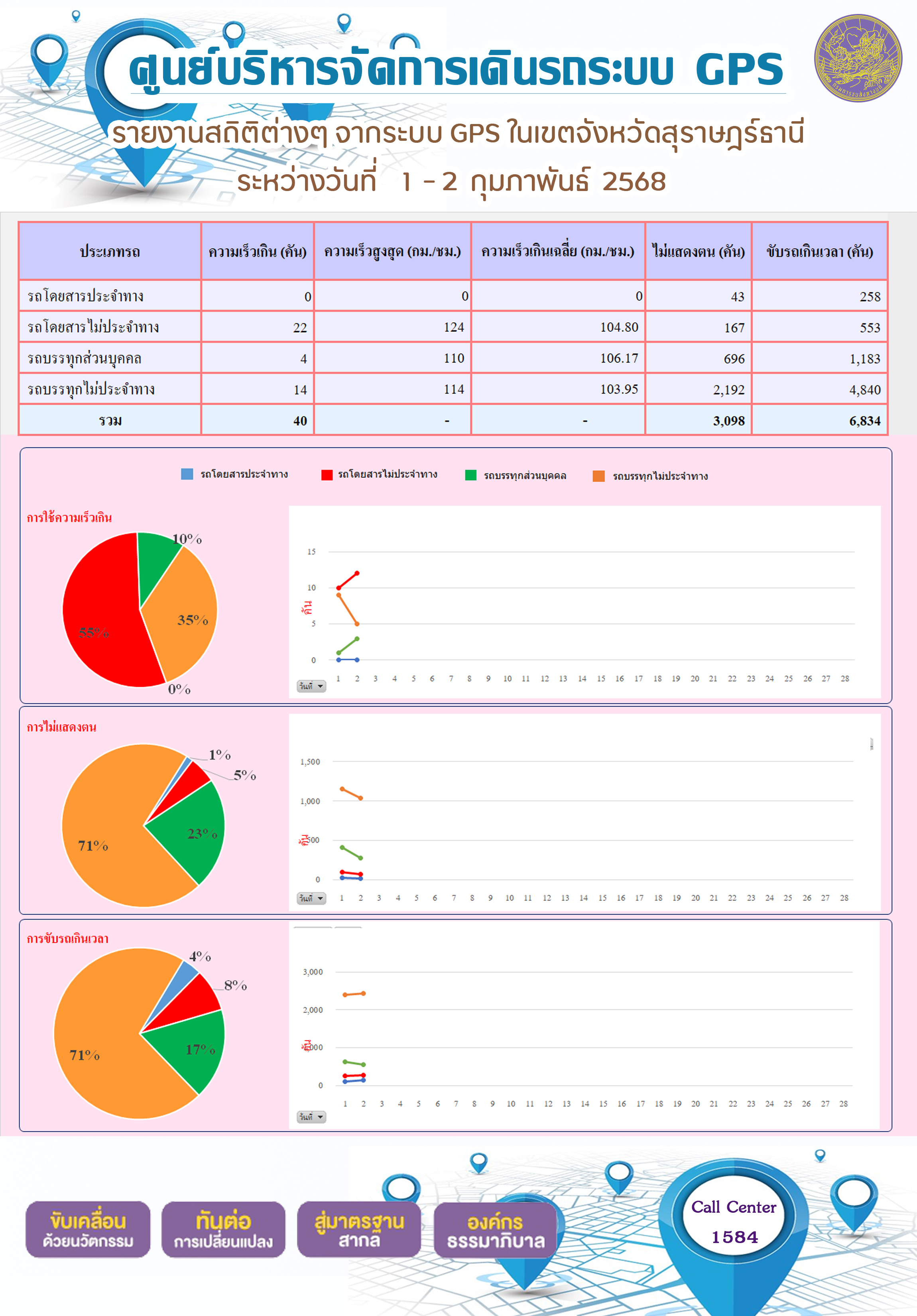 รายงานสถิติต่างๆ จากระบบ GPS ในเขตจังหวัดสุราษฎร์ธานี