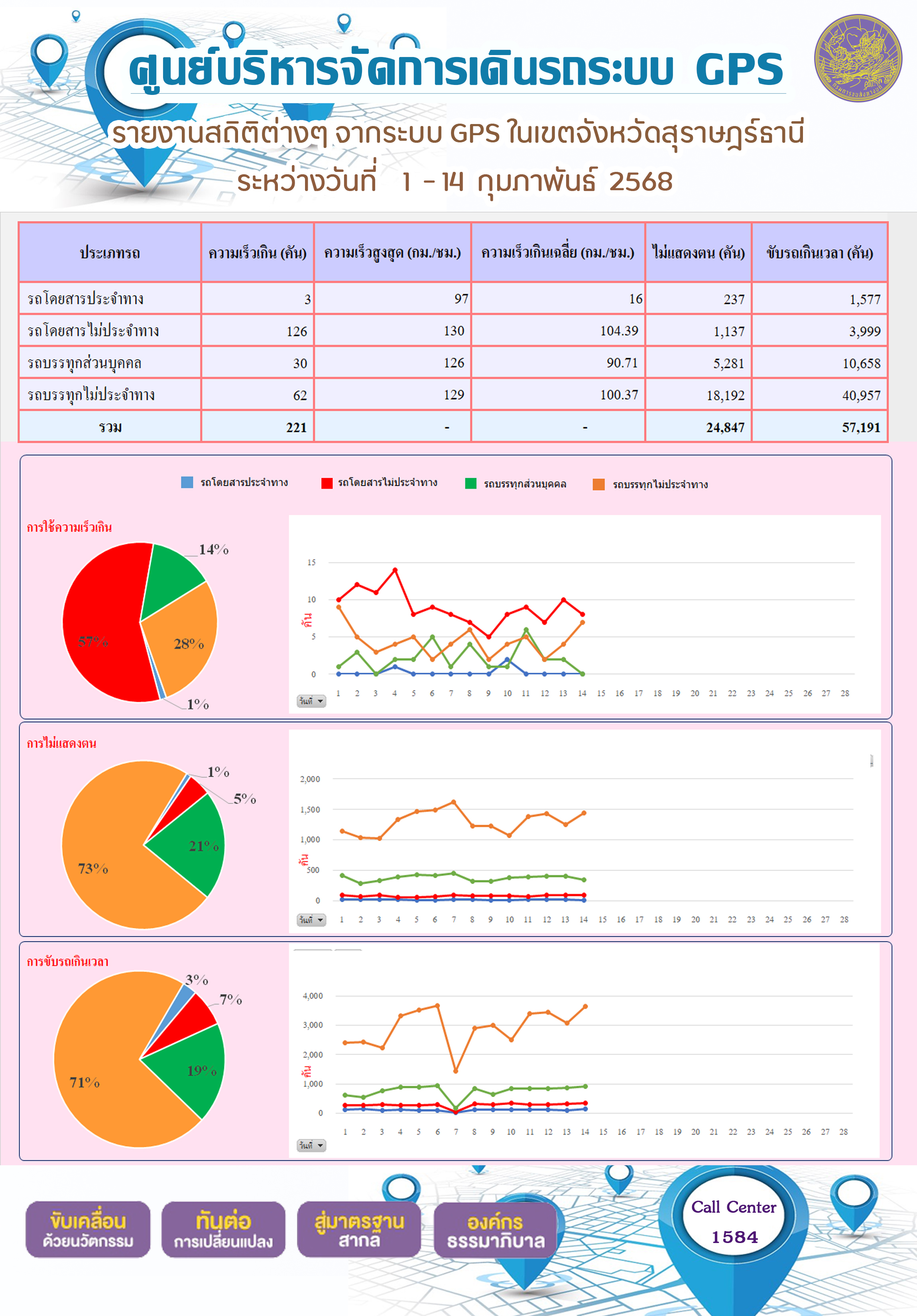 รายงานสถิติต่างๆ จากระบบ GPS ในเขตจังหวัดสุราษฎร์ธานี