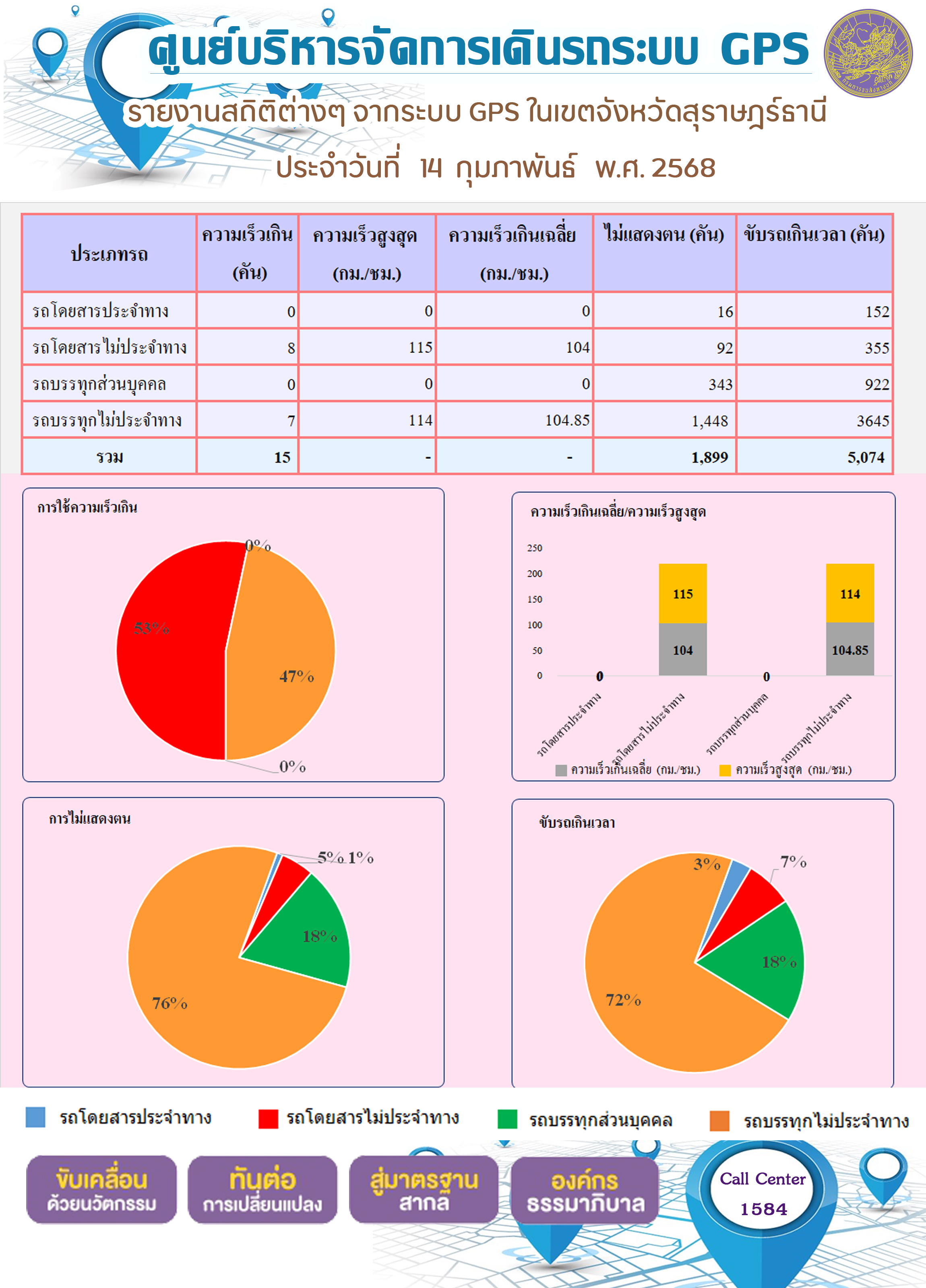 รายงานสถิติต่างๆ จากระบบ GPS ในเขตจังหวัดสุราษฎร์ธานี