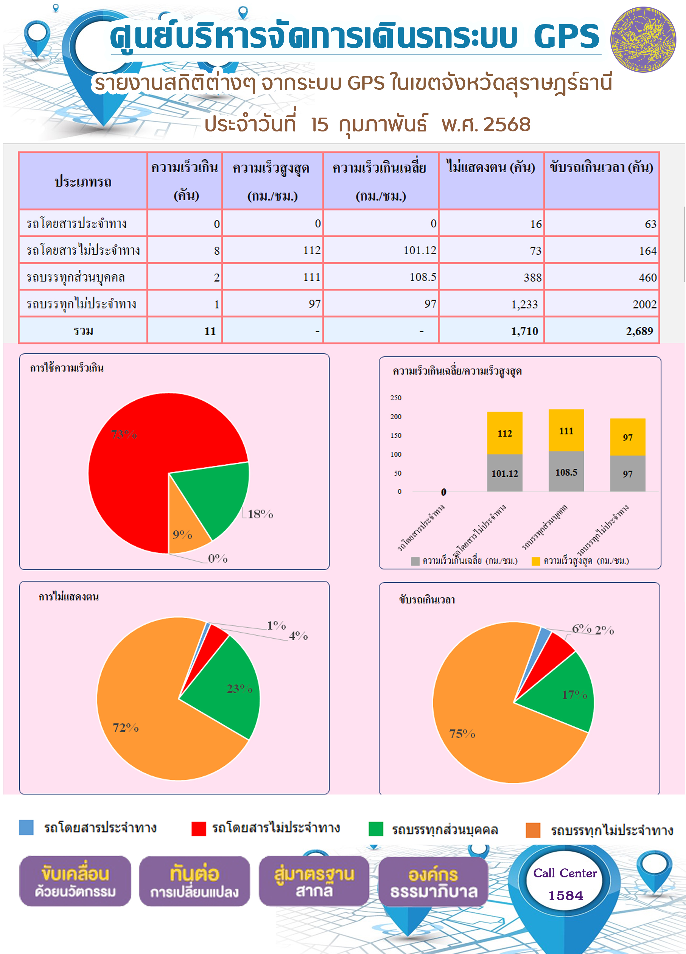 รายงานสถิติต่างๆ จากระบบ GPS ในเขตจังหวัดสุราษฎร์ธานี