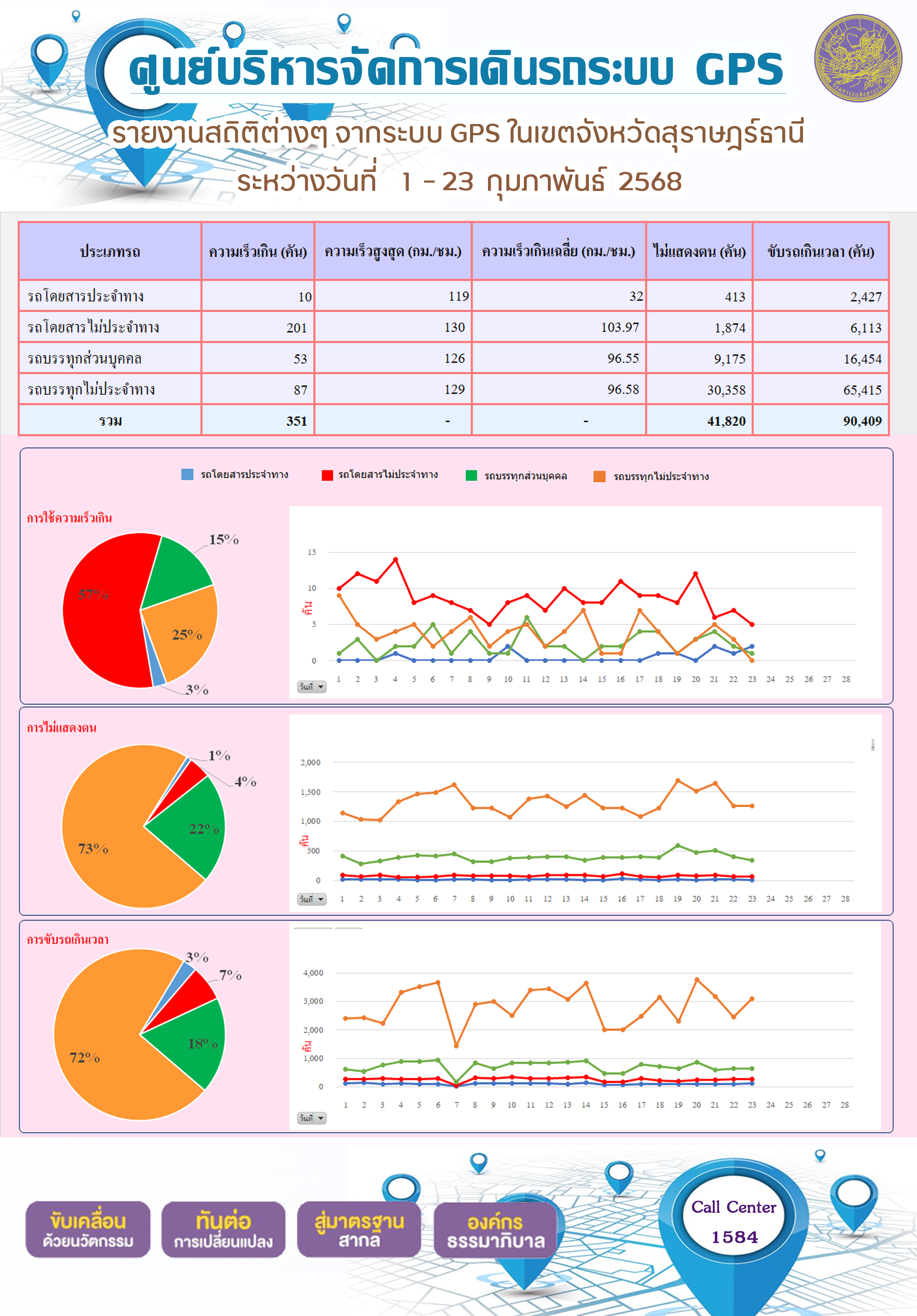 รายงานสถิติต่างๆ จากระบบ GPS ในเขตจังหวัดสุราษฎร์ธานี