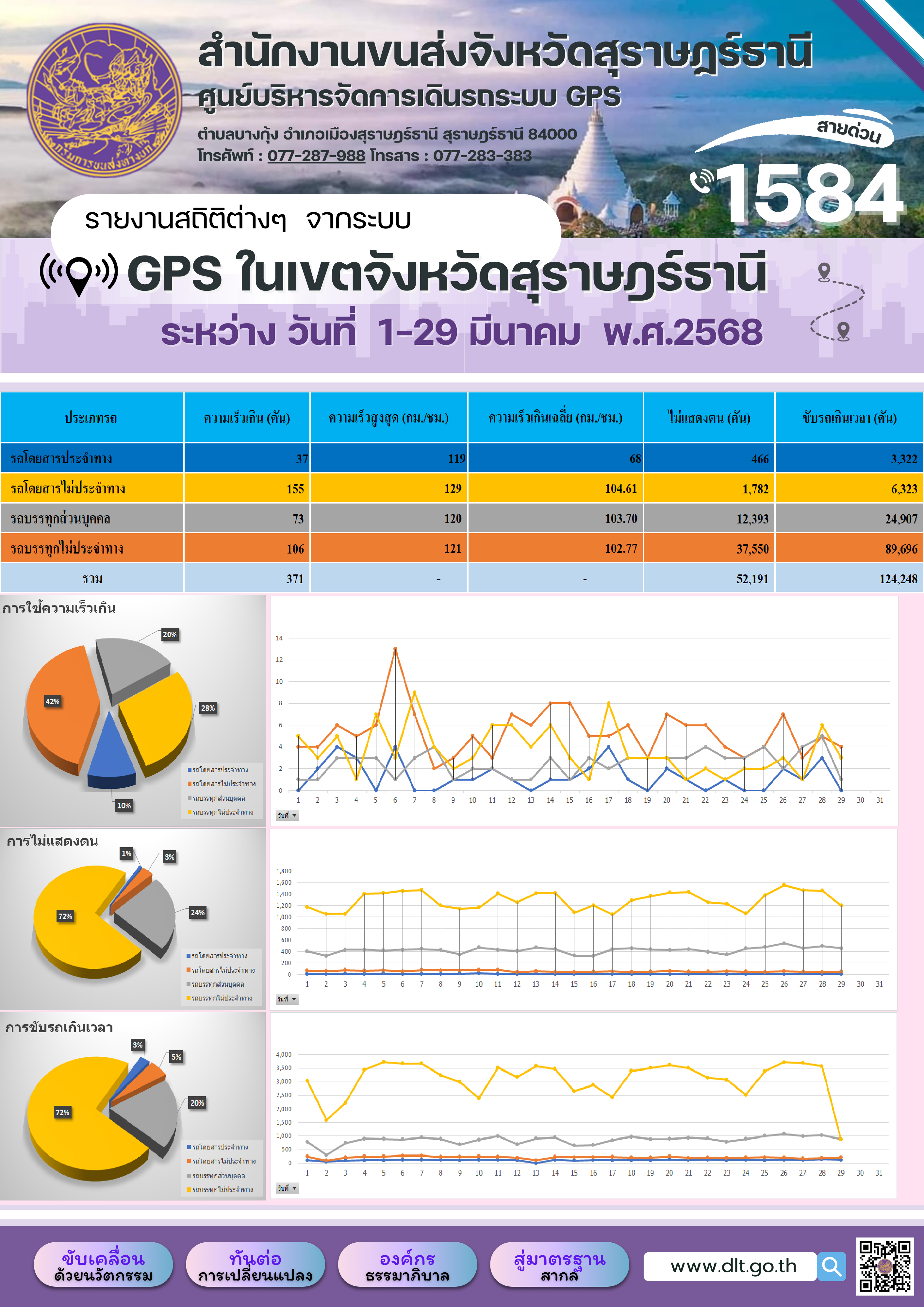 รายงานสถิติต่างๆ จากระบบ GPS ในเขตจังหวัดสุราษฎร์ธานี