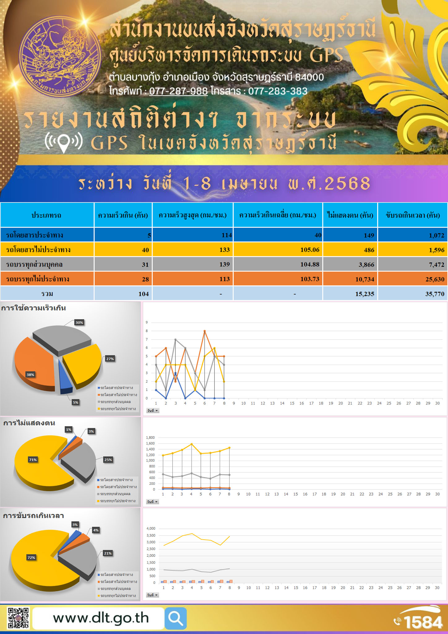 รายงานสถิติต่างๆ จากระบบ GPS ในเขตจังหวัดสุราษฎร์ธานี