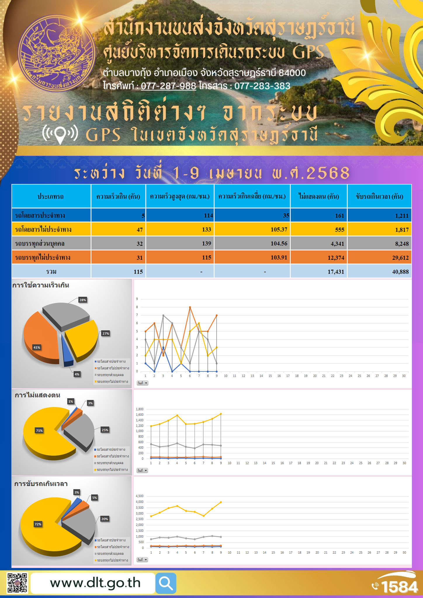 รายงานสถิติต่างๆ จากระบบ GPS ในเขตจังหวัดสุราษฎร์ธานี