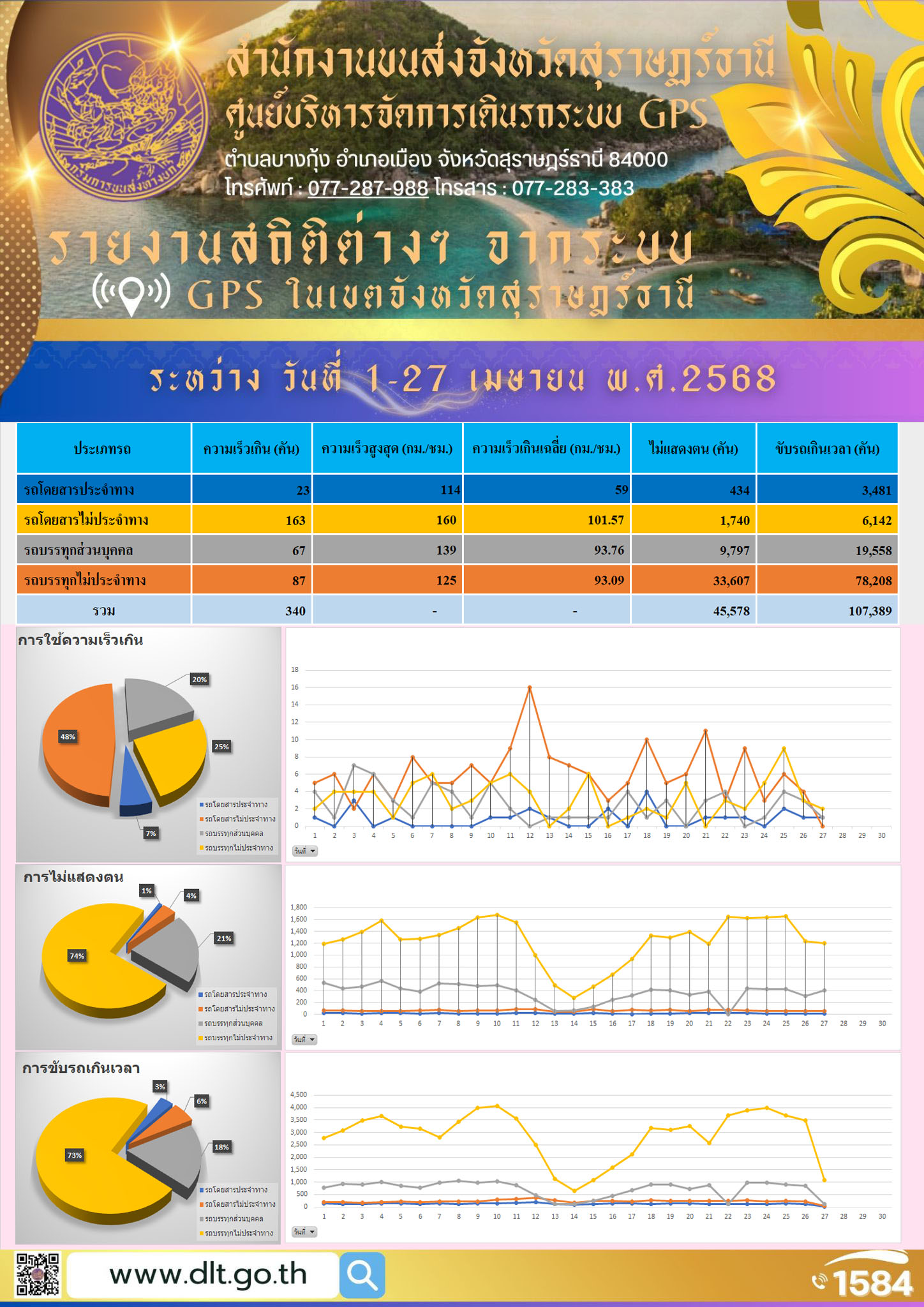 รายงานสถิติต่างๆ จากระบบ GPS ในเขตจังหวัดสุราษฎร์ธานี