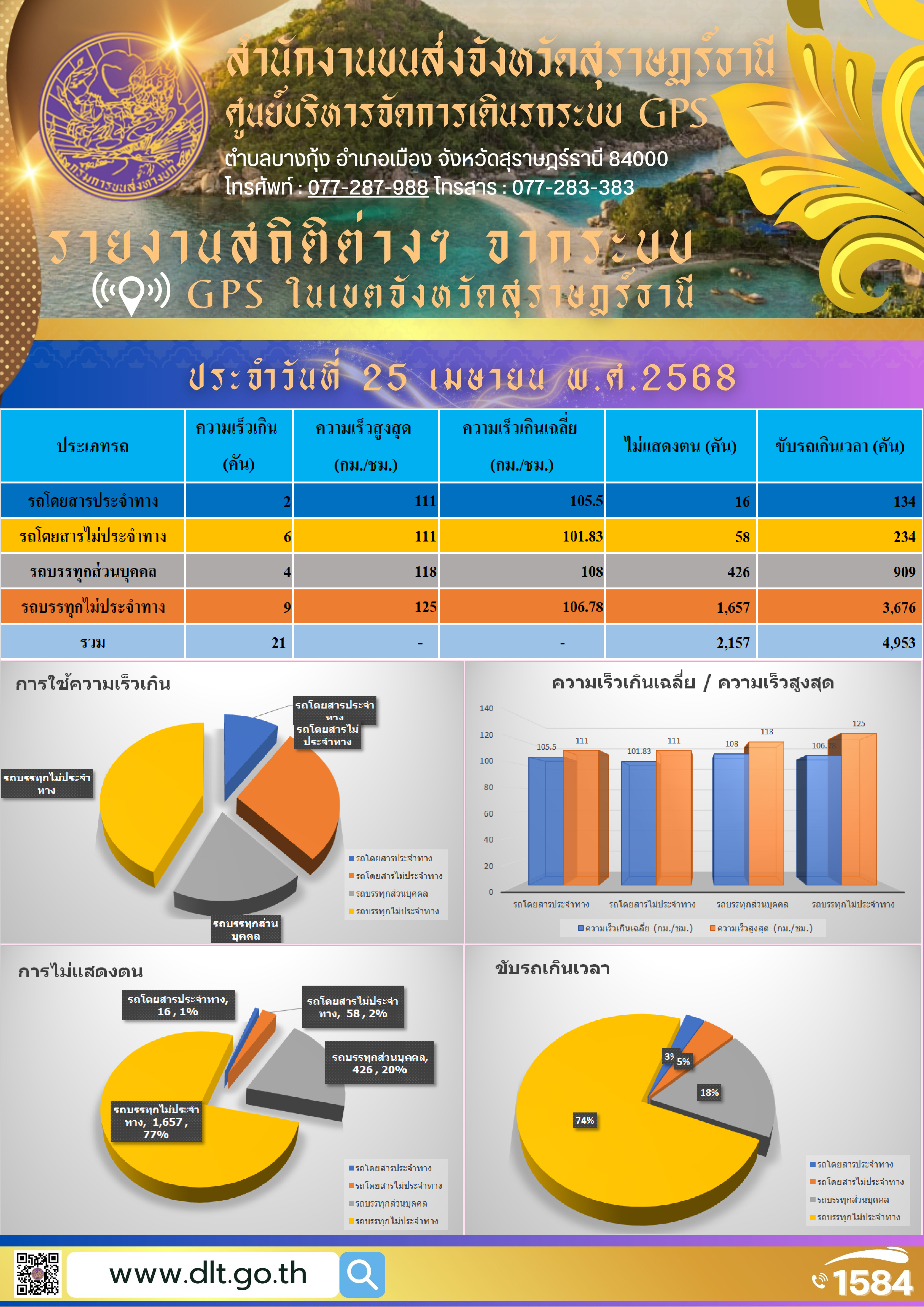รายงานสถิติต่างๆ จากระบบ GPS ในเขตจังหวัดสุราษฎร์ธานี
